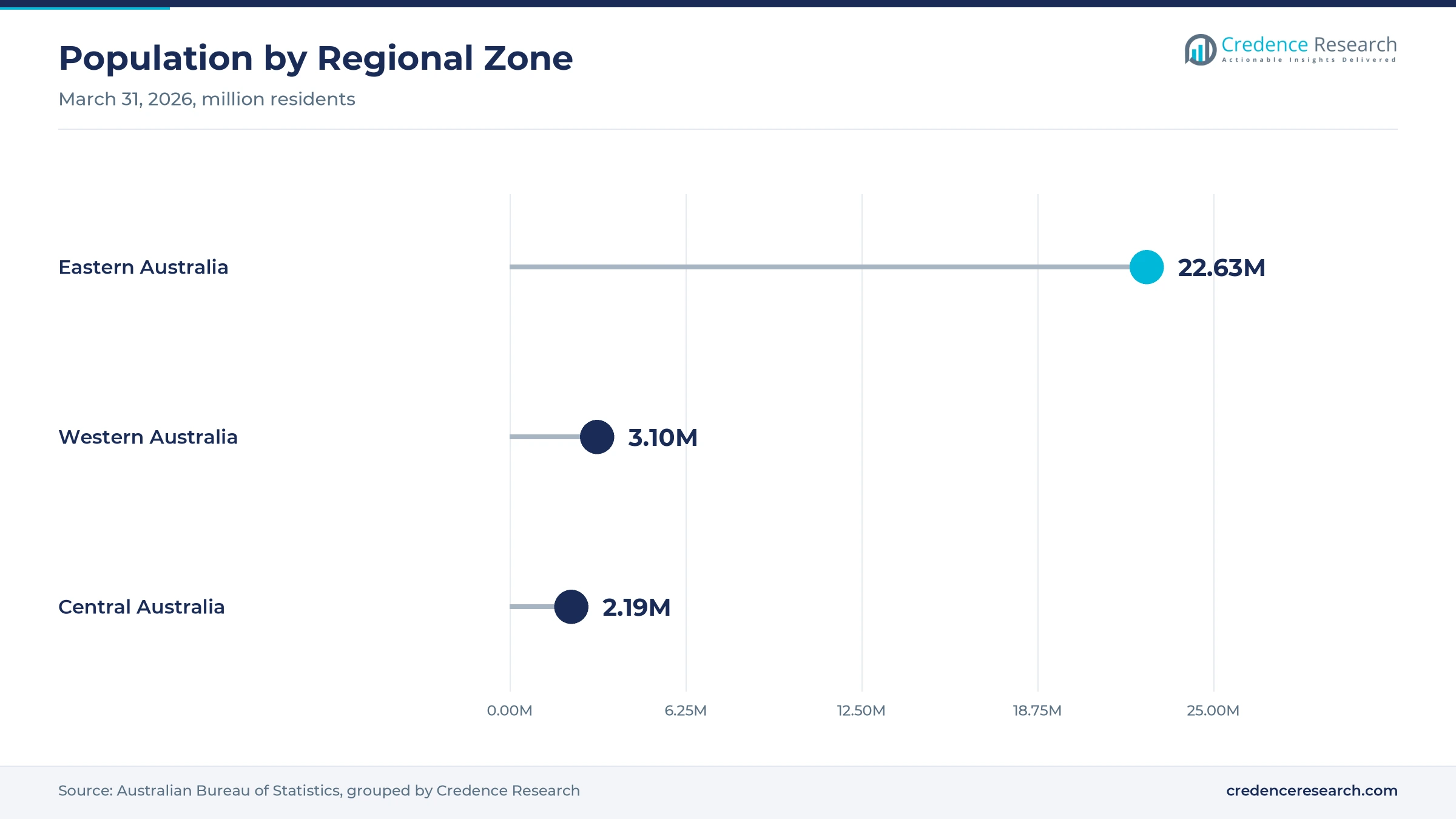 Lollipop chart of population by zone at March 31, 2026, with Eastern Australia at 22.63 million, Western Australia at 3.10 million and Central Australia at 2.19 million Lollipop chart of population by zone at March 31, 2026, with Eastern Australia at 22.63 million, Western Australia at 3.10 million and Central Australia at 2.19 million