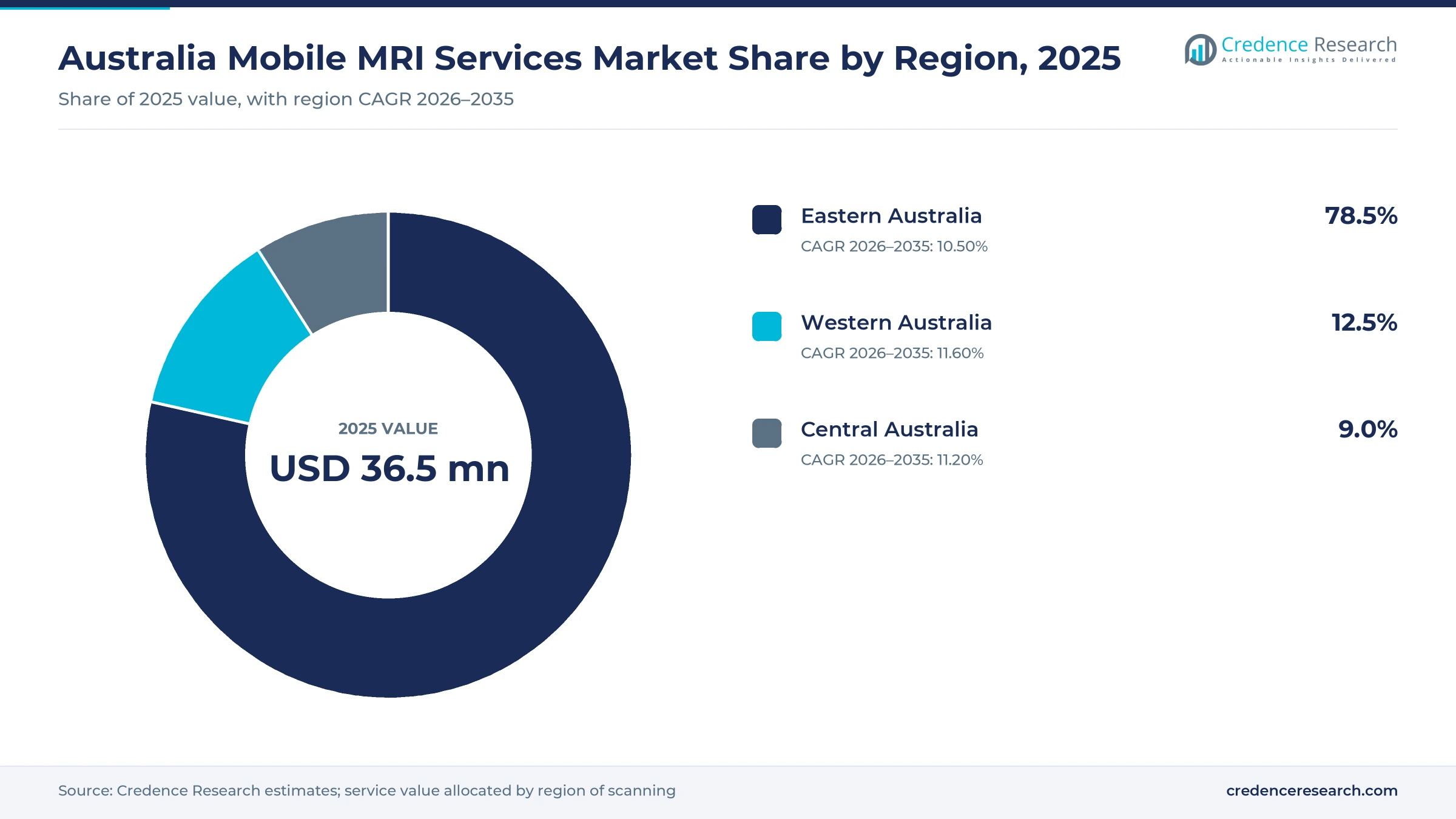 Donut chart of Australia mobile MRI services value by region in 2025, Eastern Australia 78.5%, Western Australia 12.5% and Central Australia 9.0% Donut chart of Australia mobile MRI services value by region in 2025, Eastern Australia 78.5%, Western Australia 12.5% and Central Australia 9.0%