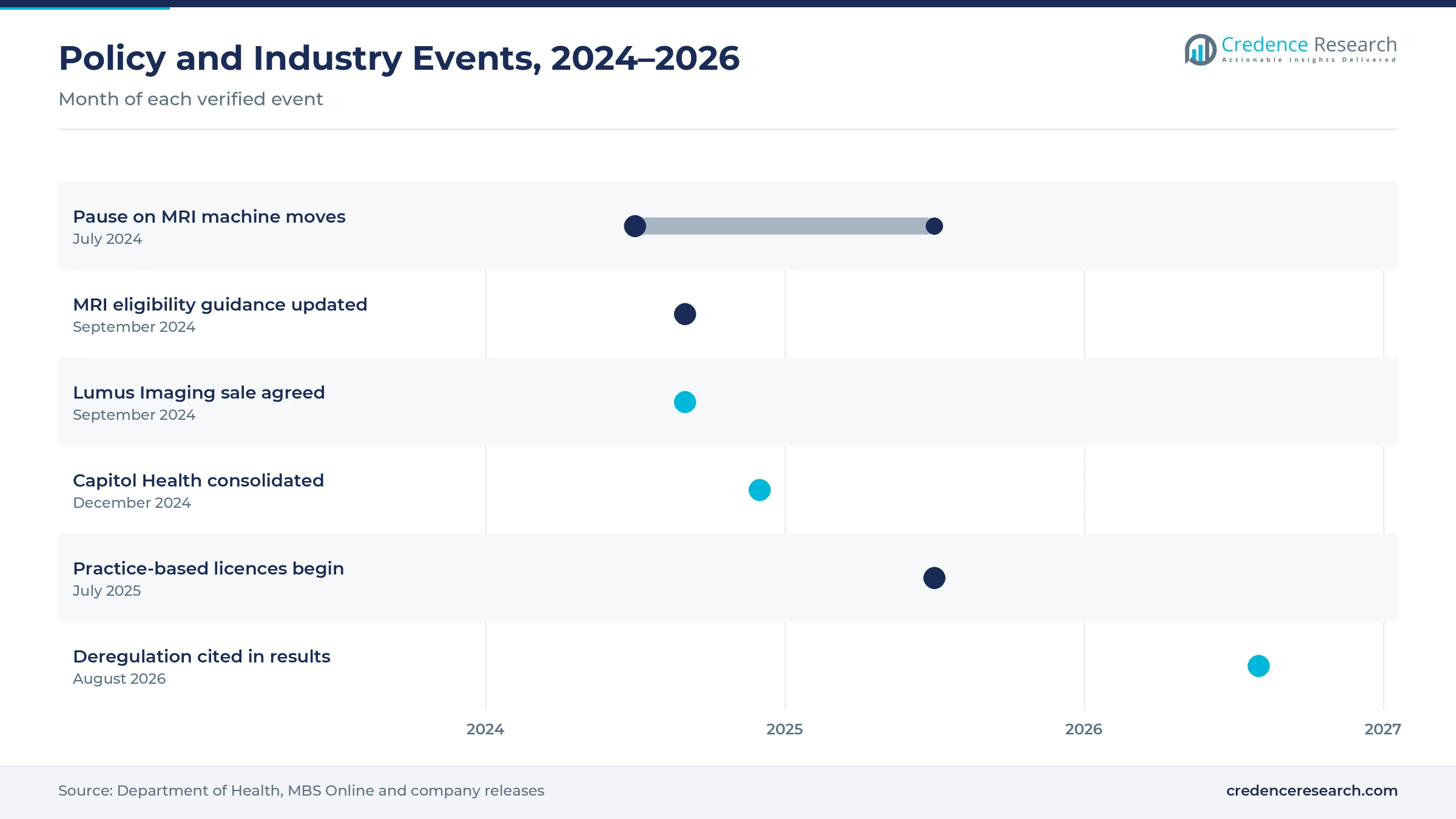 Timeline of Australian MRI policy and industry events from July 2024 to August 2026, including the pause on machine moves, updated eligibility guidance, the Lumus Imaging sale, the Capitol Health consolidation, practice-based licences and results citing deregulation Timeline of Australian MRI policy and industry events from July 2024 to August 2026, including the pause on machine moves, updated eligibility guidance, the Lumus Imaging sale, the Capitol Health consolidation, practice-based licences and results citing deregulation