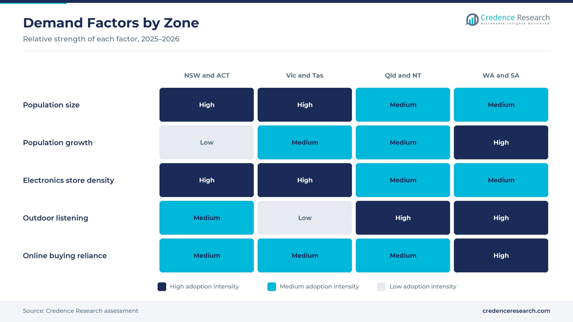 Heatmap rating population size, population growth, electronics store density, outdoor listening and online buying reliance for New South Wales and the ACT, Victoria and Tasmania, Queensland and the Northern Territory, and Western Australia and South Australia