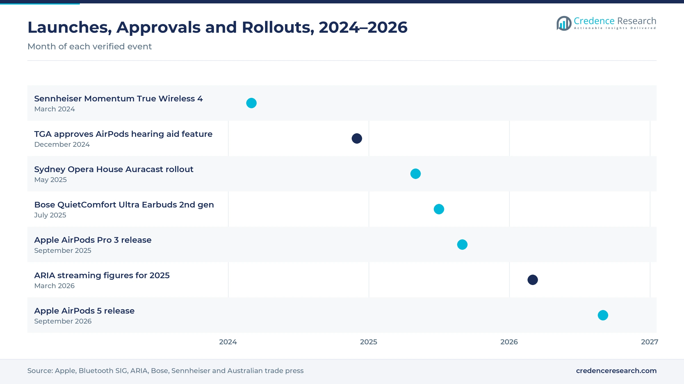 Timeline from March 2024 to September 2026 showing the Sennheiser earbud launch, TGA approval of the AirPods hearing aid feature, the Sydney Opera House Auracast rollout, the Bose earbud update, AirPods Pro 3, ARIA streaming figures and AirPods 5 Timeline from March 2024 to September 2026 showing the Sennheiser earbud launch, TGA approval of the AirPods hearing aid feature, the Sydney Opera House Auracast rollout, the Bose earbud update, AirPods Pro 3, ARIA streaming figures and AirPods 5
