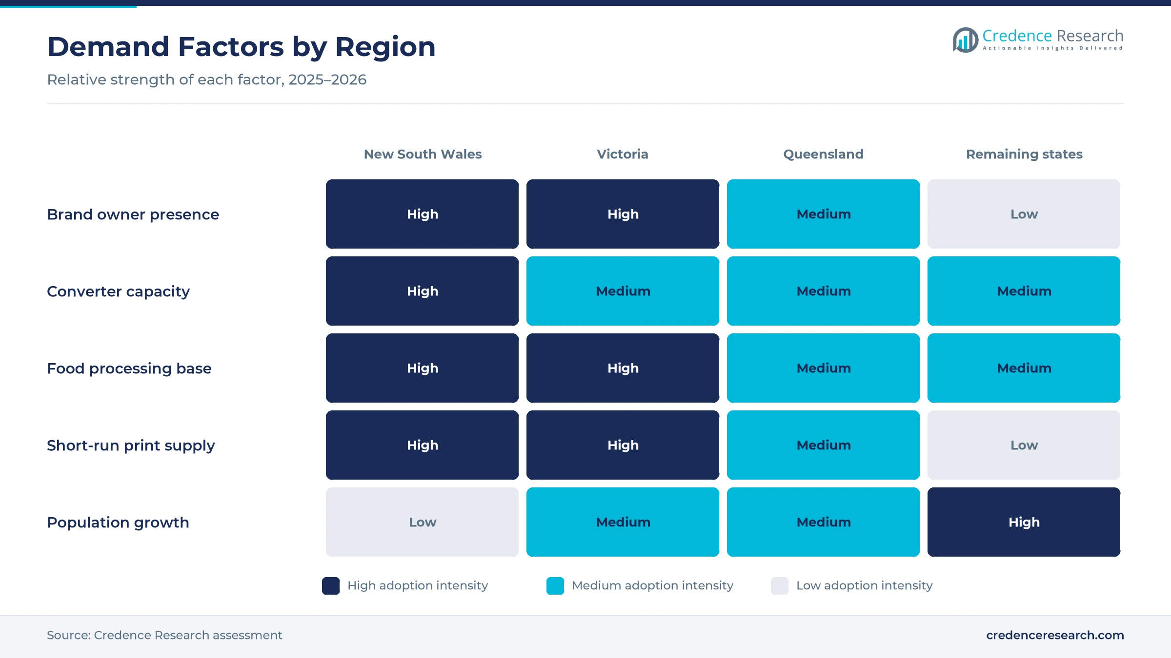 Heatmap rating brand owner presence, converter capacity, food processing base, short-run print supply and population growth for New South Wales, Victoria, Queensland and the remaining states and territories
