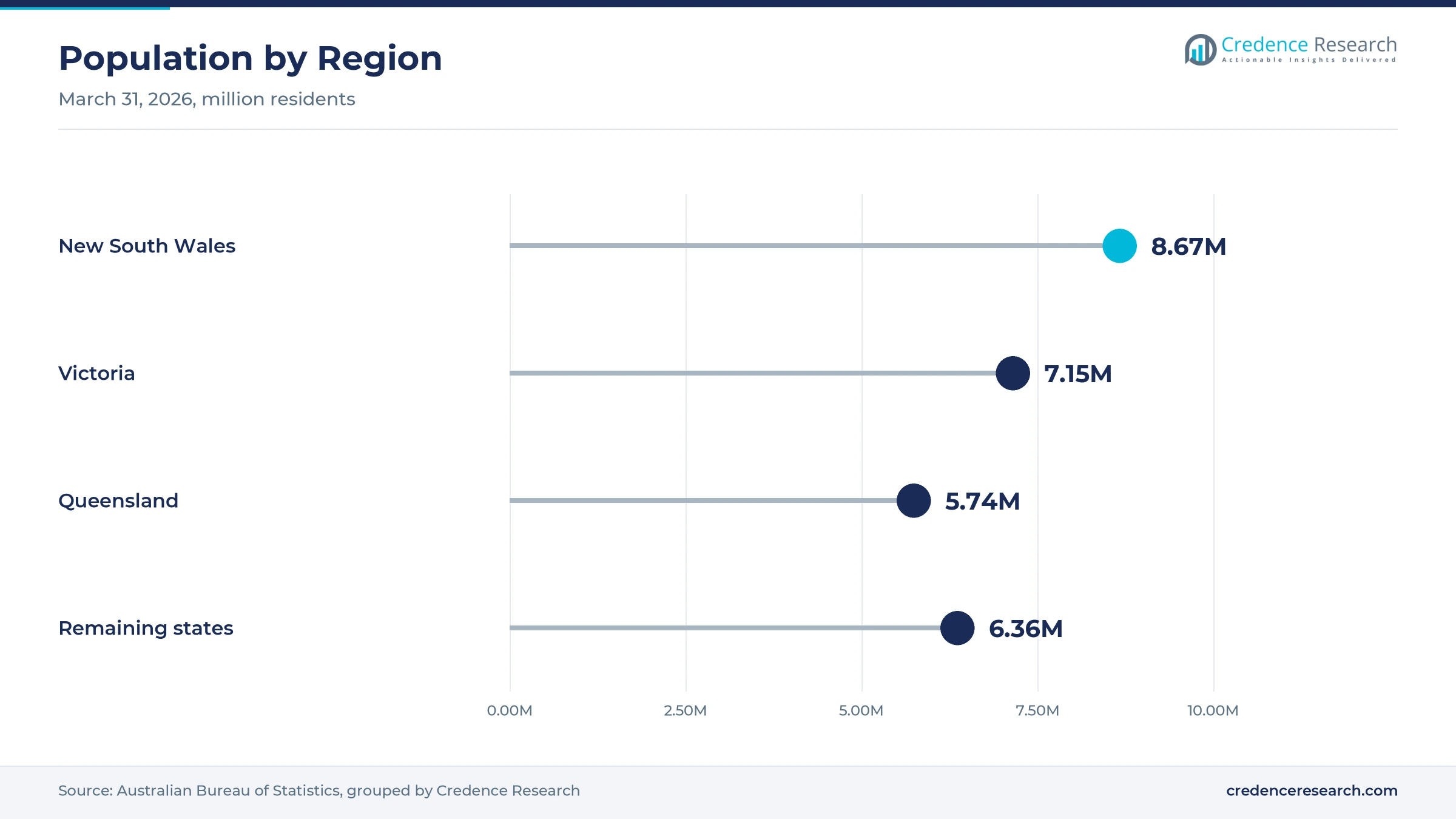 Lollipop chart of population by region at March 31, 2026, with New South Wales at 8.67 million, Victoria at 7.15 million, Queensland at 5.74 million and the remaining states and territories at 6.36 million Lollipop chart of population by region at March 31, 2026, with New South Wales at 8.67 million, Victoria at 7.15 million, Queensland at 5.74 million and the remaining states and territories at 6.36 million