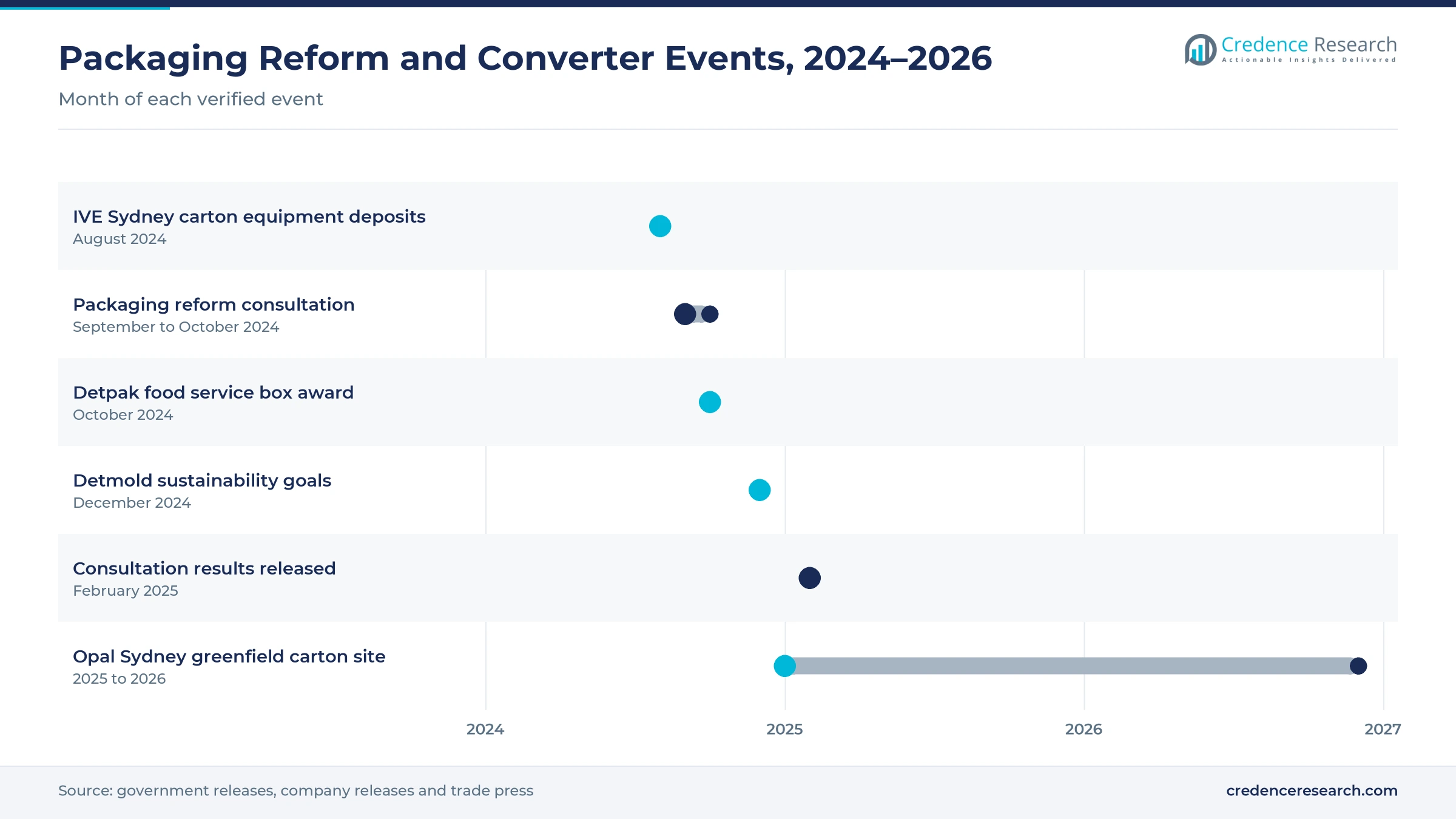 Timeline of Australian packaging reform and carton converter events from August 2024 to 2026, including IVE equipment deposits, the reform consultation, the Detpak award, Detmold sustainability goals, consultation results and the Opal Sydney site