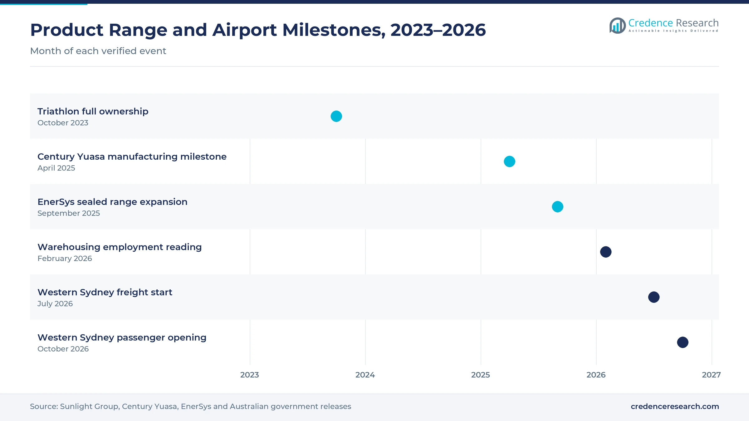 Timeline from October 2023 to October 2026 showing Triathlon full ownership, the Century Yuasa manufacturing milestone, the EnerSys sealed range expansion, the warehousing employment reading, the Western Sydney freight start and the Western Sydney passenger opening Timeline from October 2023 to October 2026 showing Triathlon full ownership, the Century Yuasa manufacturing milestone, the EnerSys sealed range expansion, the warehousing employment reading, the Western Sydney freight start and the Western Sydney passenger opening