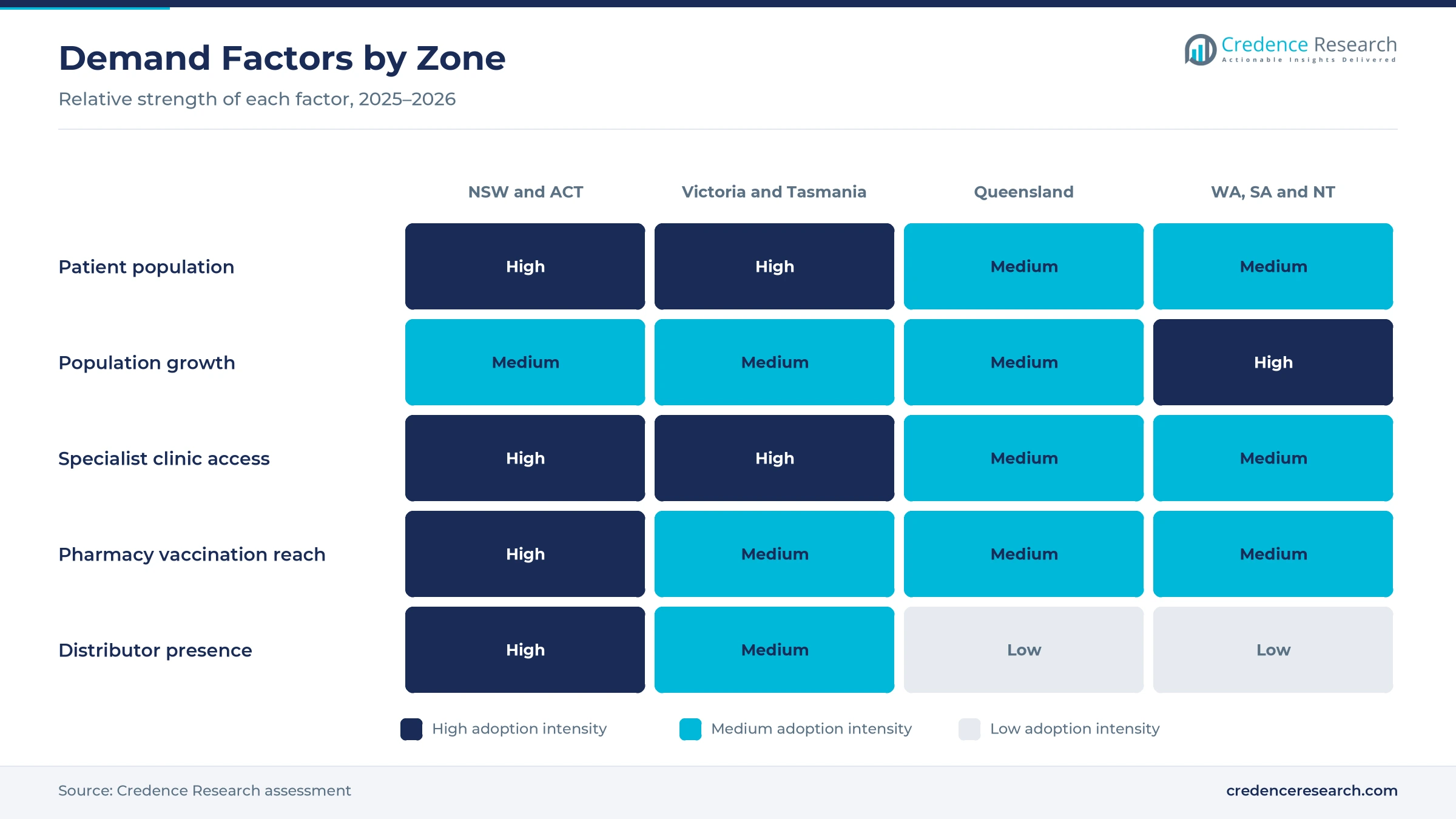 Heatmap rating patient population, population growth, specialist clinic access, pharmacy vaccination reach and distributor presence for NSW and ACT, Victoria and Tasmania, Queensland, and WA, SA and NT