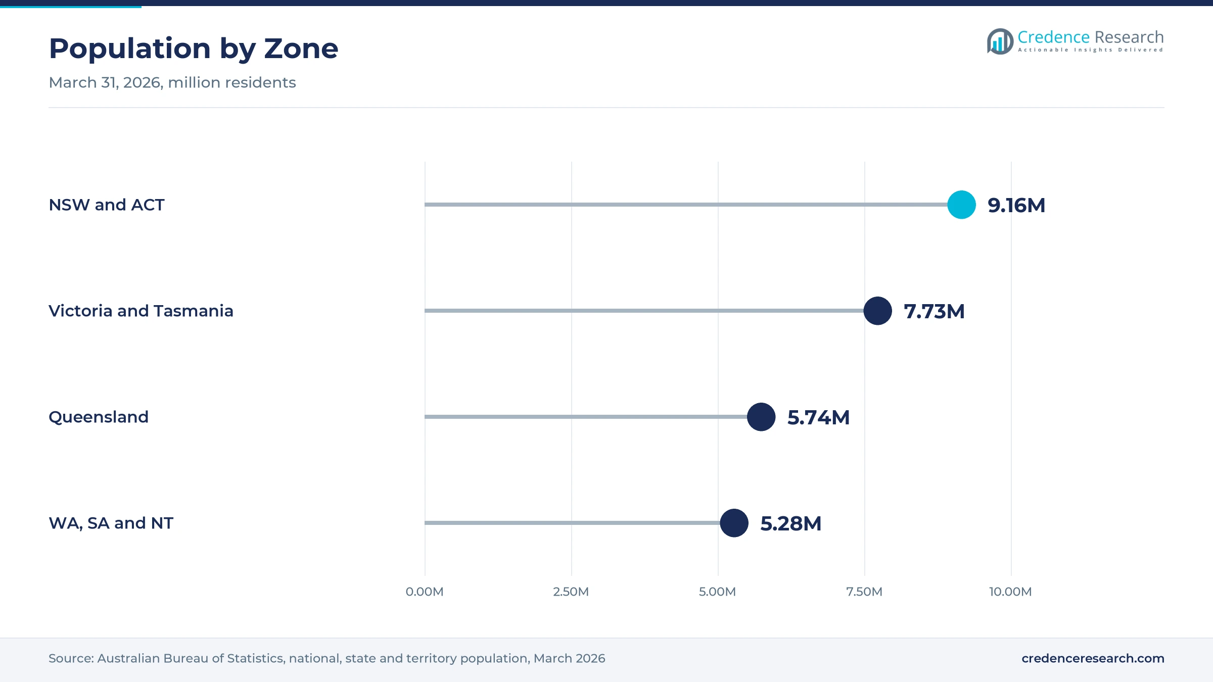 Lollipop chart of population by zone at March 31, 2026, with NSW and ACT at 9.16 million, Victoria and Tasmania at 7.73 million, Queensland at 5.74 million, and WA, SA and NT at 5.28 million