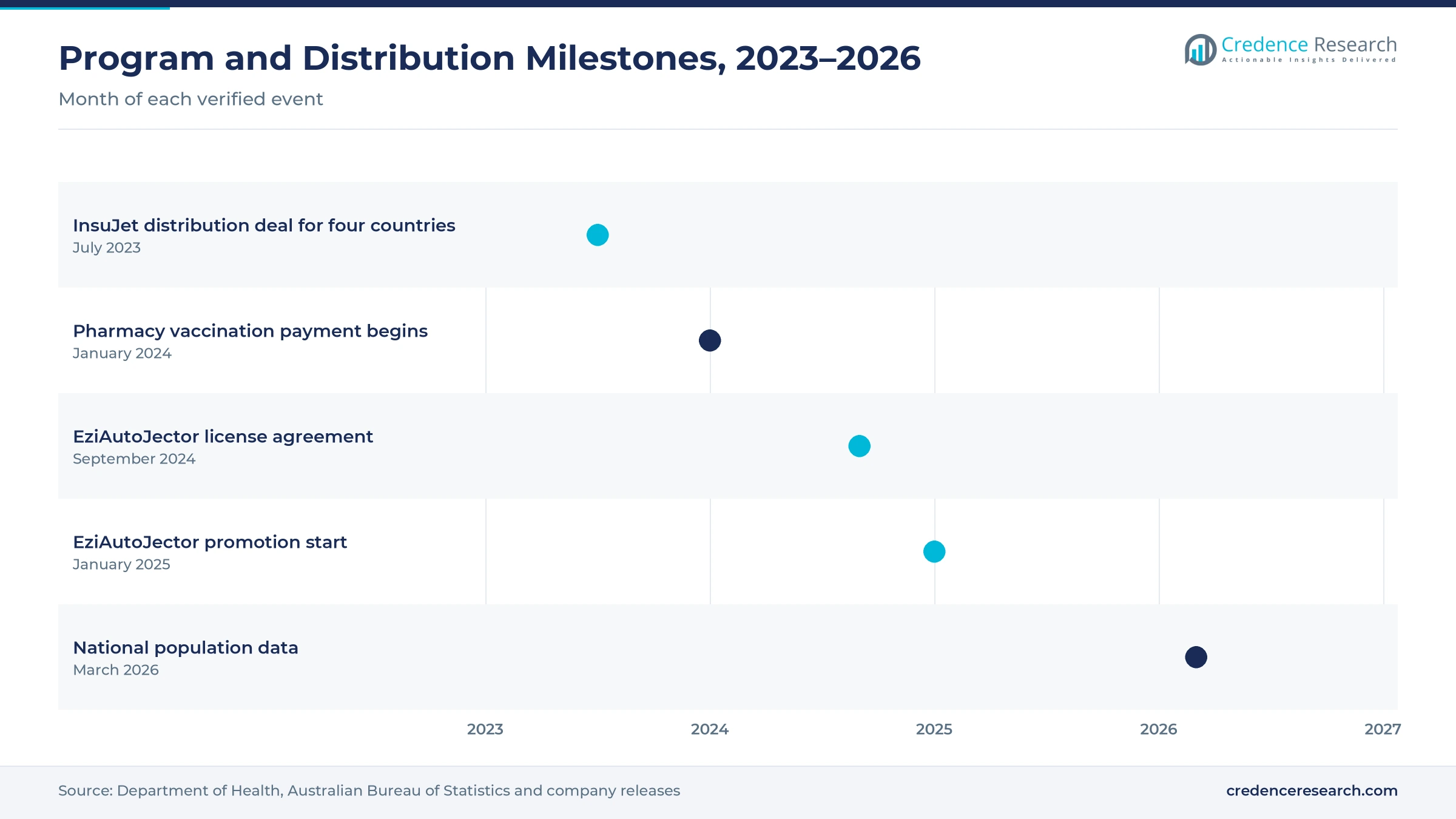 Timeline from July 2023 to March 2026 showing the InsuJet four-country distribution deal, the pharmacy vaccination payment, the EziAutoJector license and promotion start, and national population data