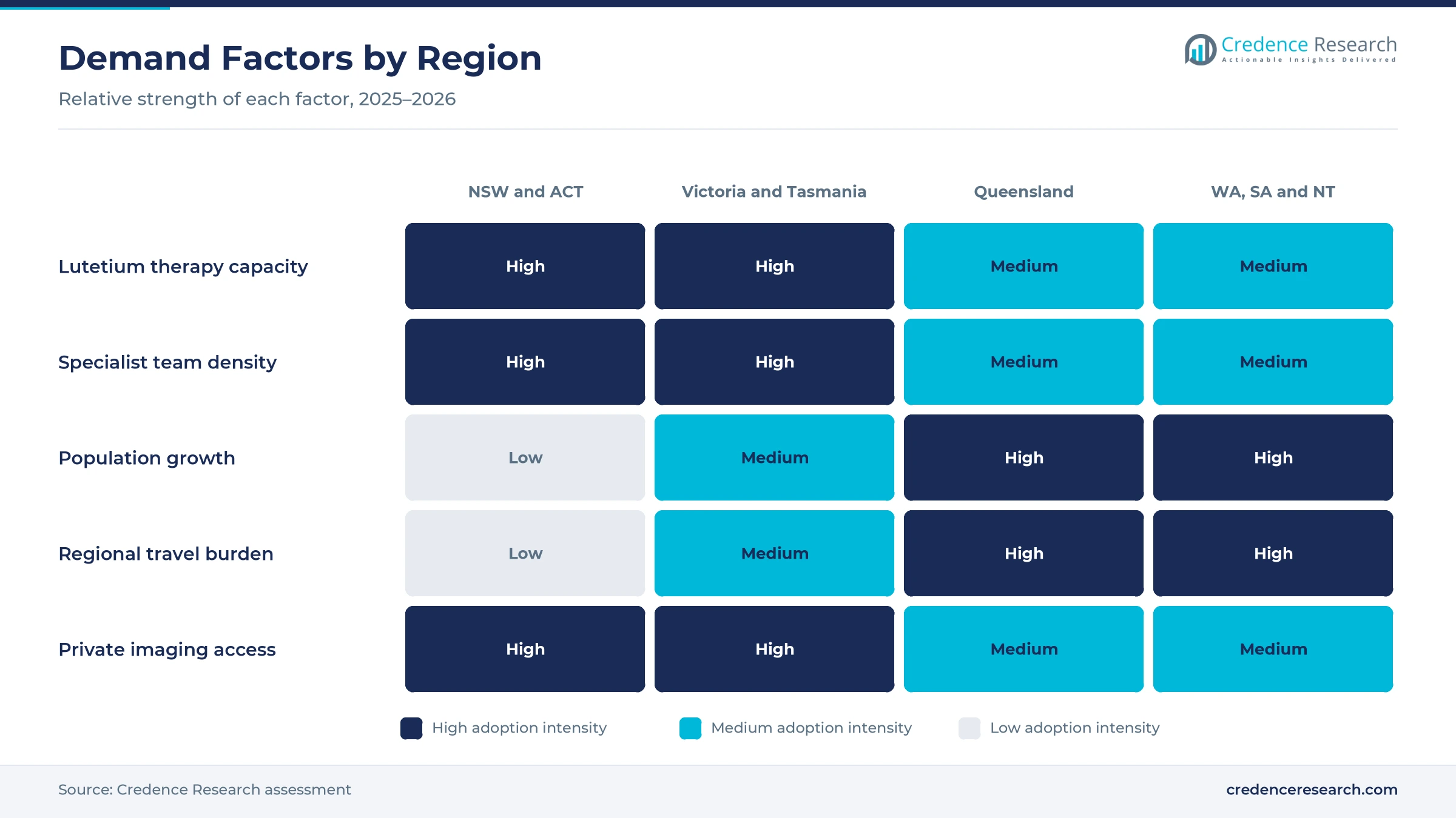 Heatmap rating lutetium therapy capacity, specialist team density, population growth, regional travel burden and private imaging access for New South Wales and the ACT, Victoria and Tasmania, Queensland, and Western Australia, South Australia and the Northern Territory