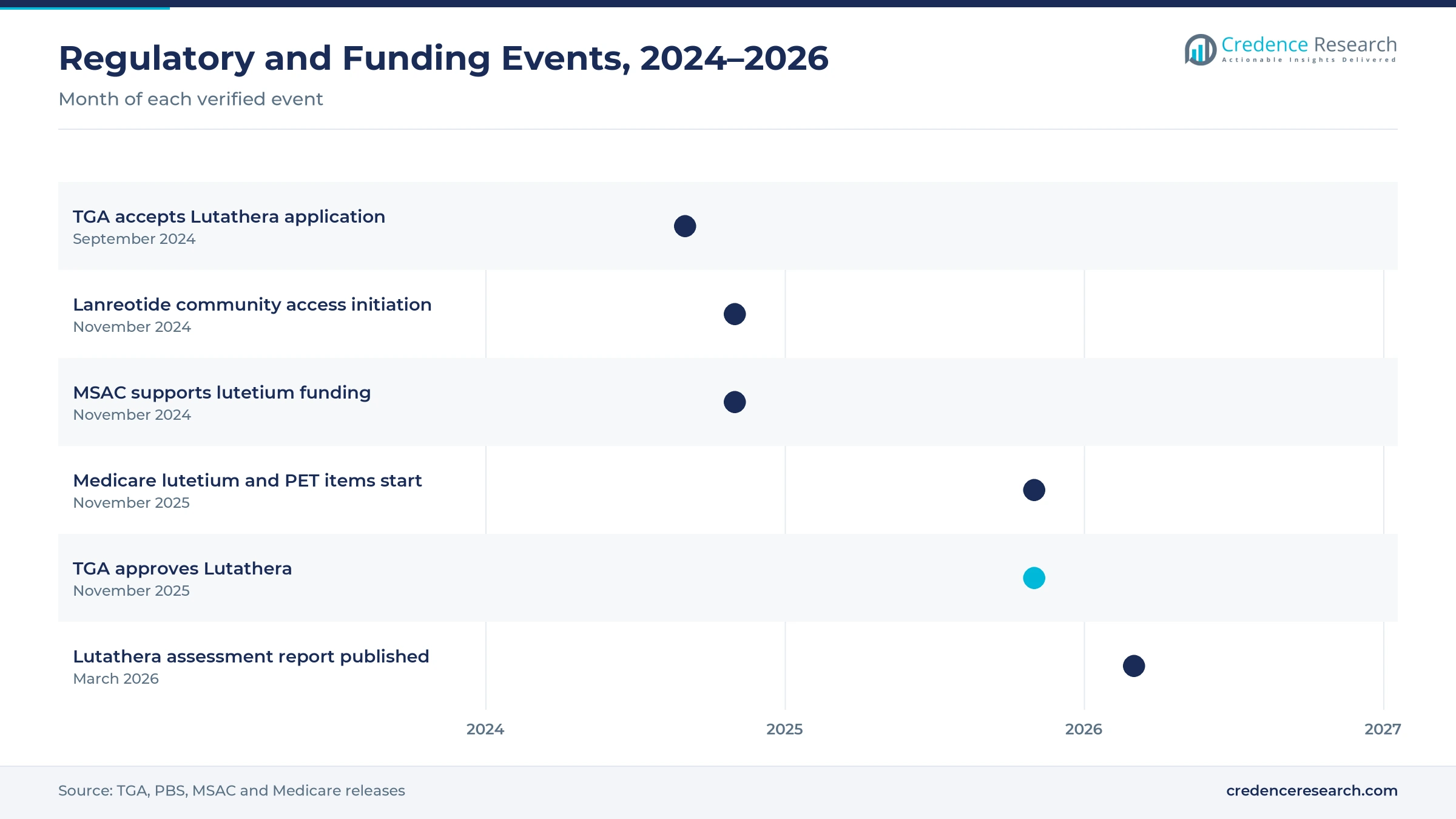 Timeline of Australian neuroendocrine treatment events from September 2024 to March 2026, including the TGA acceptance and approval of Lutathera, the lanreotide community access listing, MSAC support for lutetium funding, the new Medicare items and the published assessment report