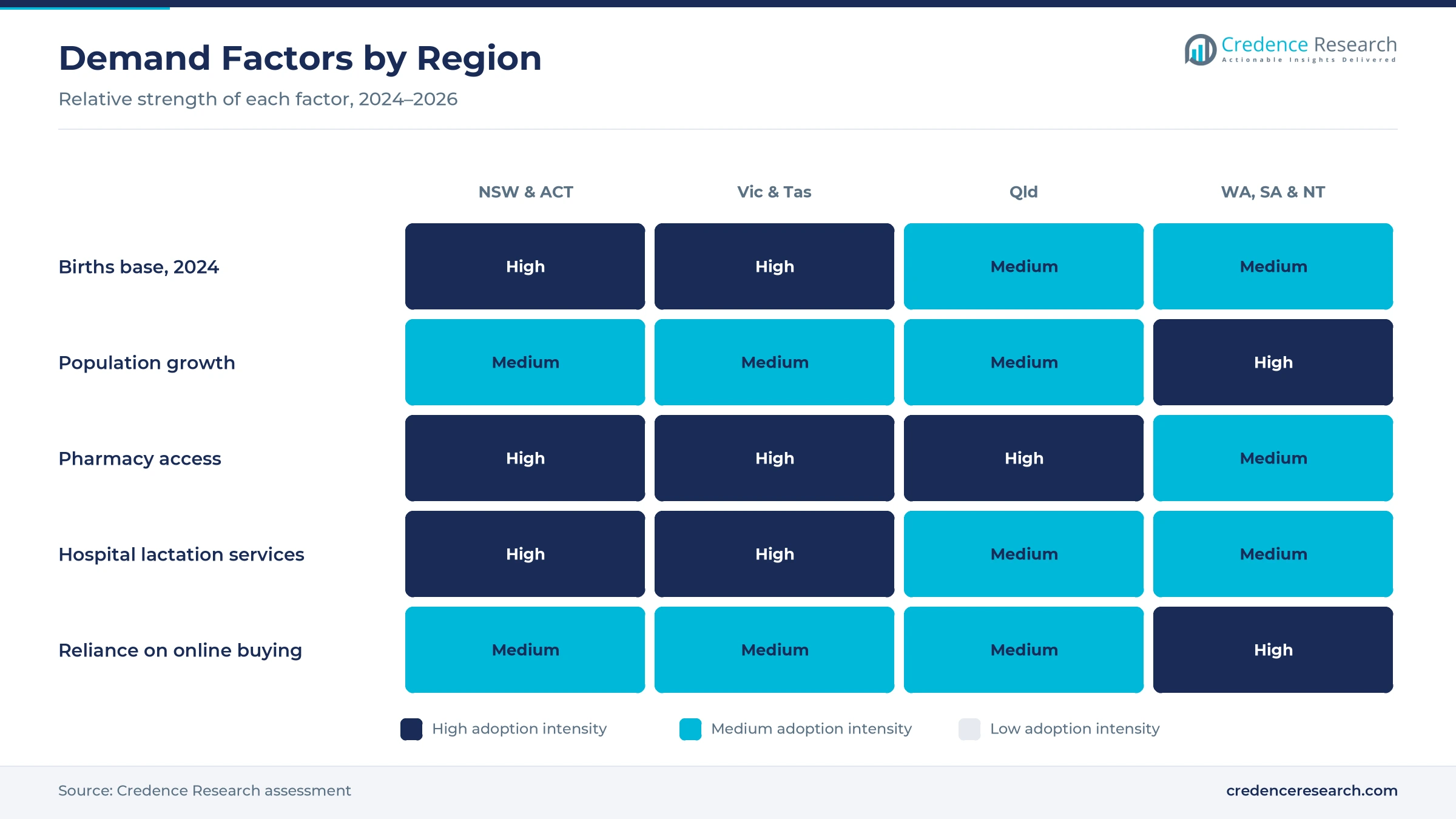 Heatmap rating births base, population growth, pharmacy access, hospital lactation services and reliance on online buying for New South Wales and ACT, Victoria and Tasmania, Queensland, and Western Australia, South Australia and Northern Territory