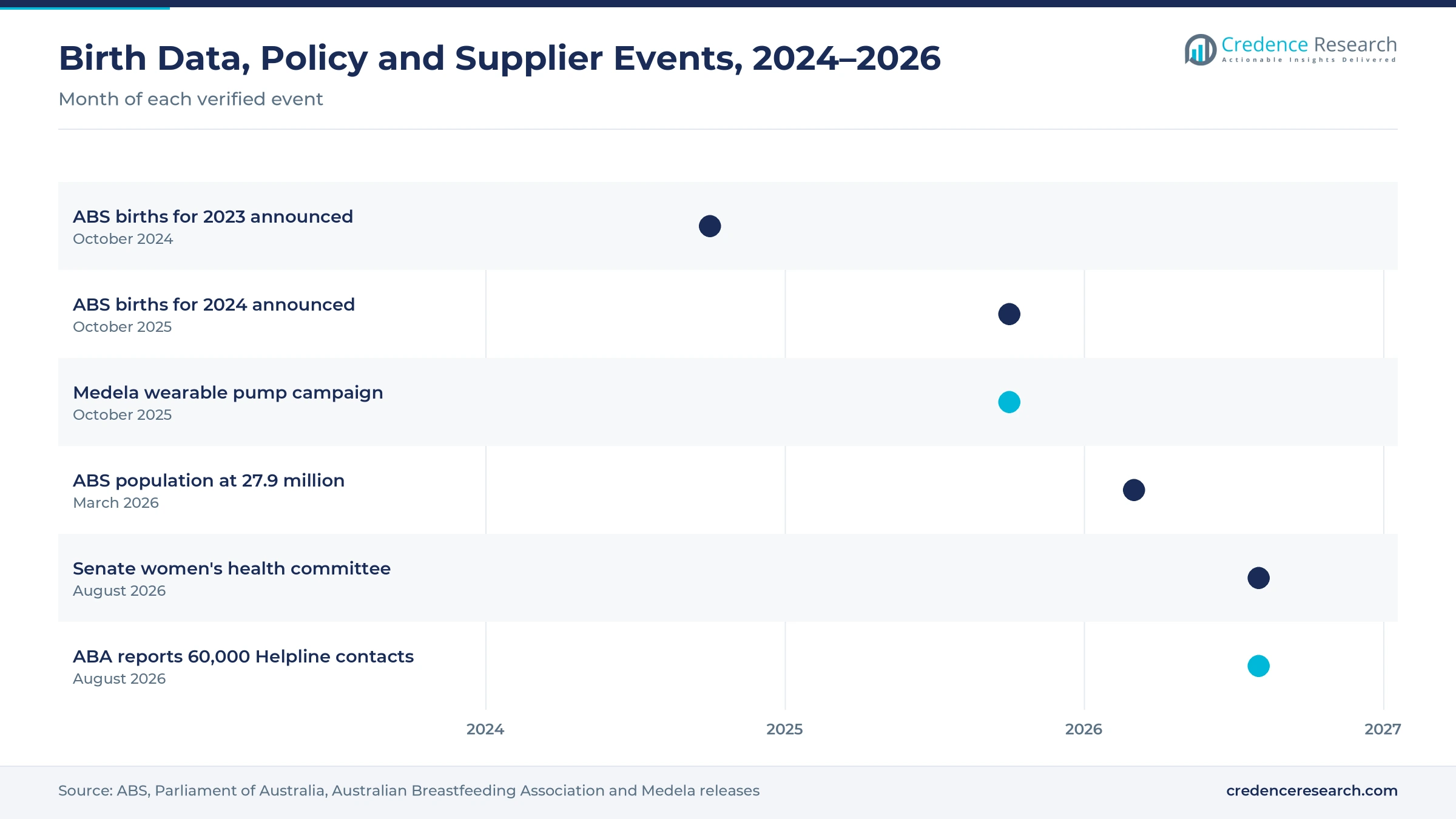 Timeline of Australian birth data releases, a Medela pump campaign, the Senate women's health committee and Australian Breastfeeding Association Helpline figures from October 2024 to August 2026