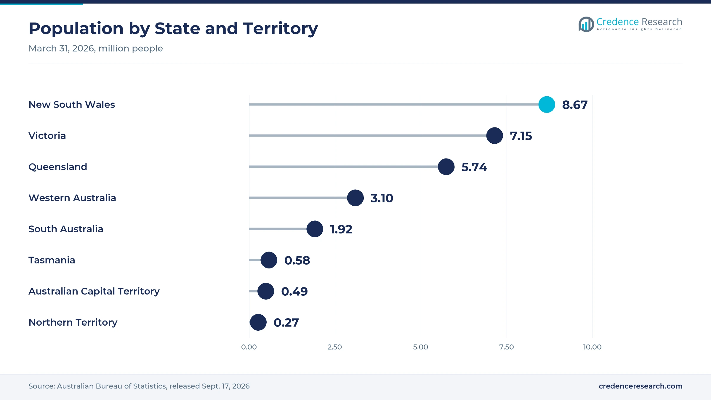 Lollipop chart of population on March 31, 2026, New South Wales 8.67 million, Victoria 7.15, Queensland 5.74, Western Australia 3.10, South Australia 1.92, Tasmania 0.58, Australian Capital Territory 0.49 and Northern Territory 0.27