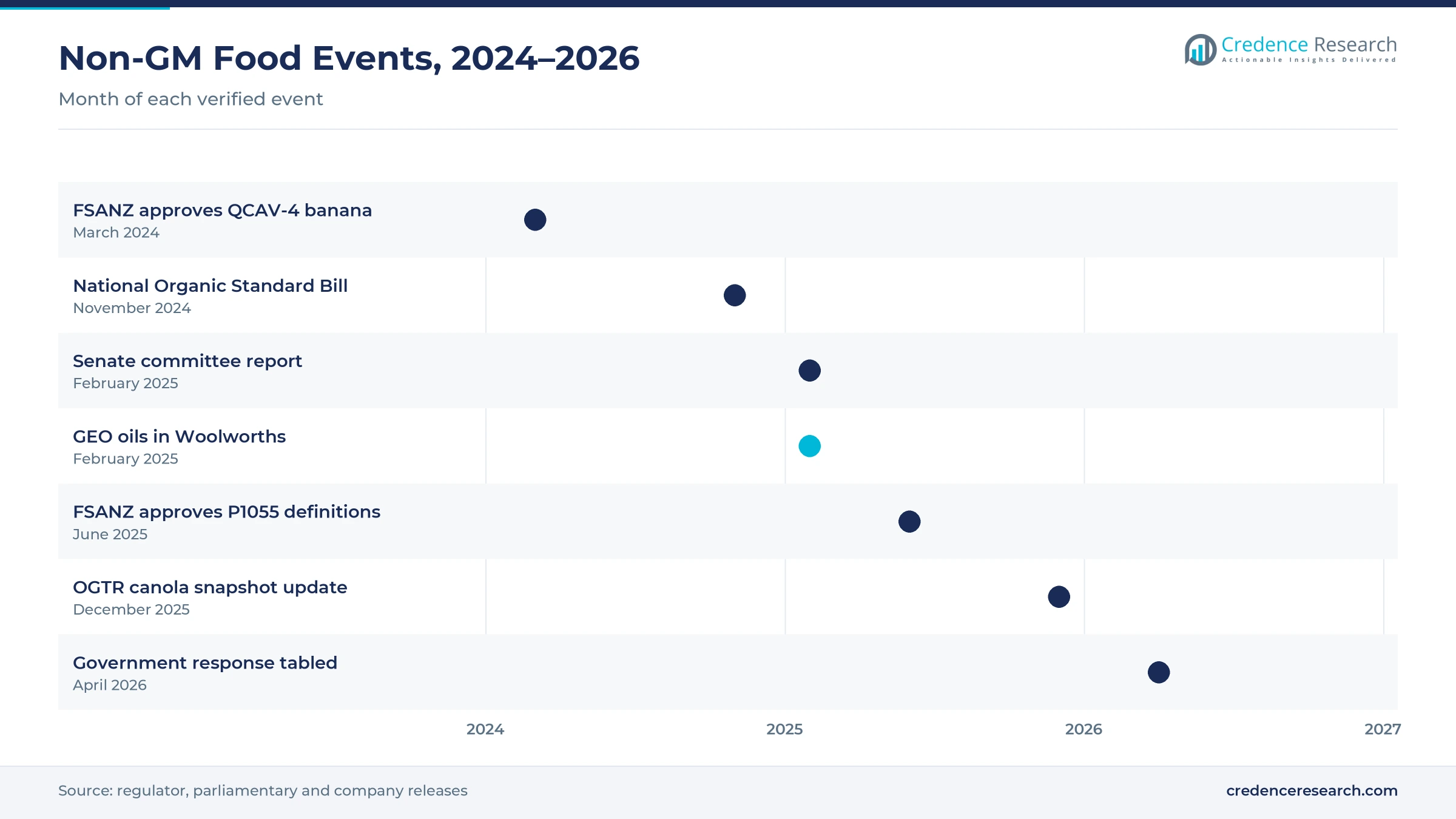 Timeline of non-GM food events from March 2024 to April 2026, including the QCAV-4 banana approval, the National Organic Standard Bill, the Senate committee report, GEO oils in Woolworths, the P1055 definitions, the OGTR canola snapshot and the government response