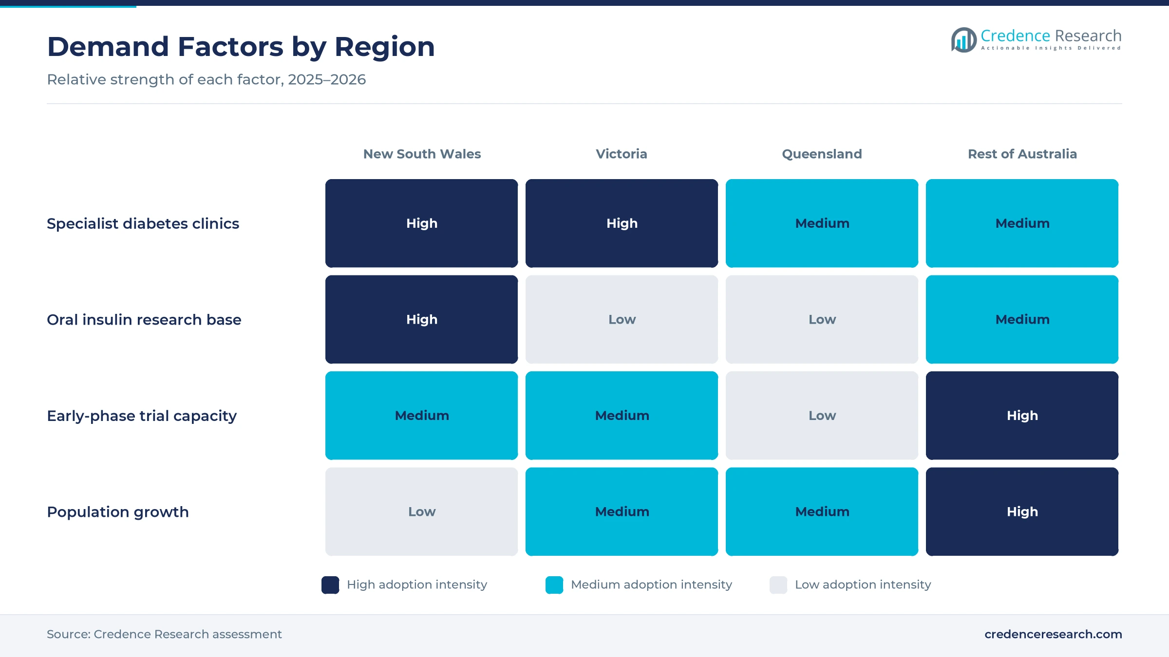 Heatmap rating specialist diabetes clinics, oral insulin research base, early-phase trial capacity and population growth for New South Wales, Victoria, Queensland and the rest of Australia Heatmap rating specialist diabetes clinics, oral insulin research base, early-phase trial capacity and population growth for New South Wales, Victoria, Queensland and the rest of Australia