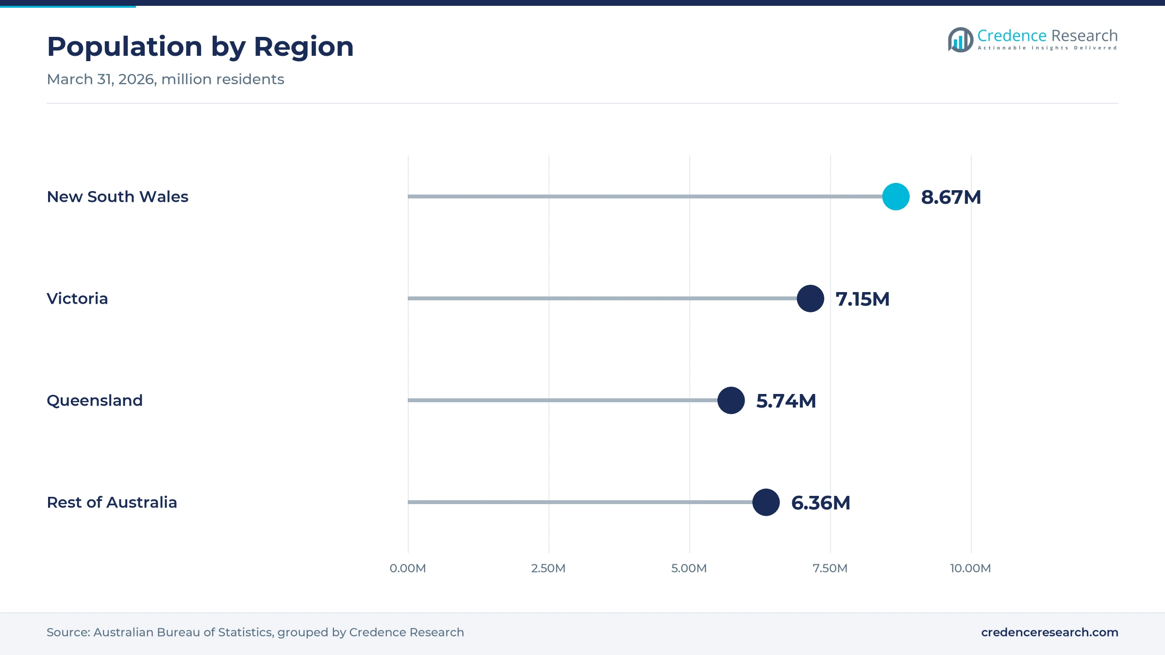 Lollipop chart of population by region at March 31, 2026, with New South Wales at 8.67 million, Victoria at 7.15 million, Queensland at 5.74 million and the rest of Australia at 6.36 million Lollipop chart of population by region at March 31, 2026, with New South Wales at 8.67 million, Victoria at 7.15 million, Queensland at 5.74 million and the rest of Australia at 6.36 million
