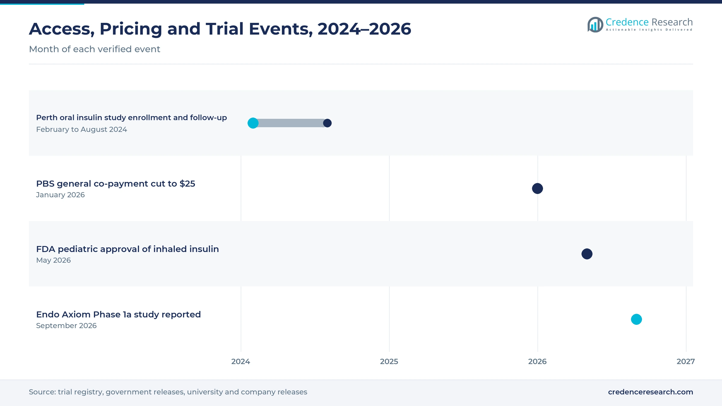 Timeline of needle-free insulin events from February 2024 to September 2026, including the Perth oral insulin study, the PBS co-payment cut, FDA pediatric approval of inhaled insulin and the Endo Axiom Phase 1a study
