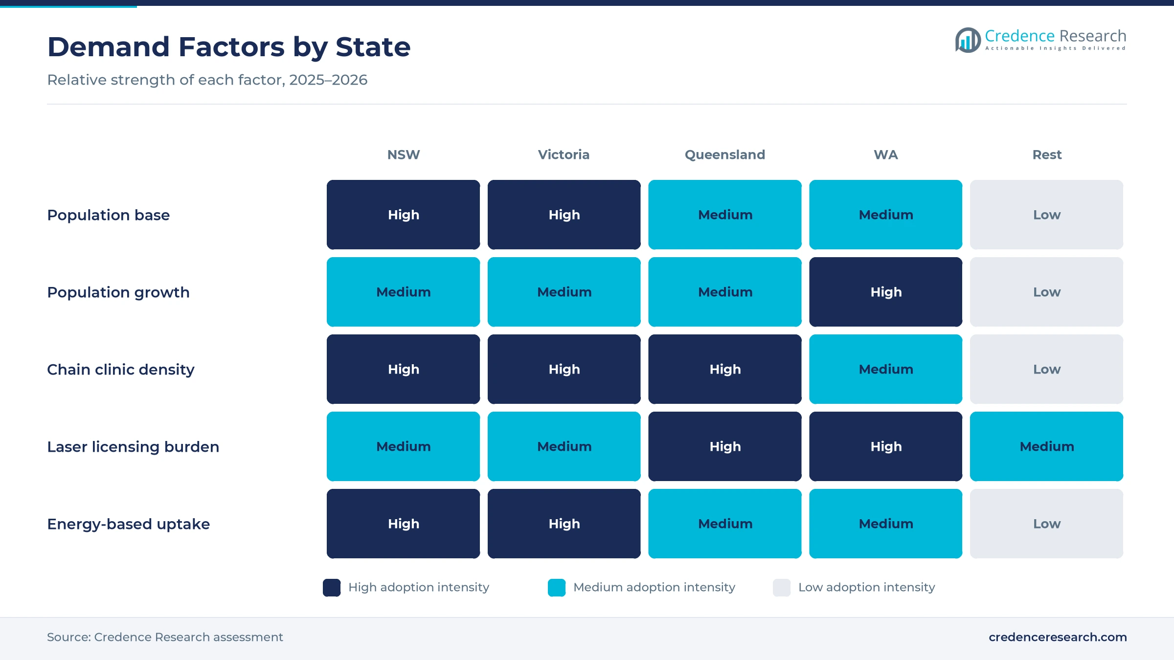 Heatmap rating population base, population growth, chain clinic density, laser licensing burden and energy-based uptake for New South Wales, Victoria, Queensland, Western Australia and the rest of Australia