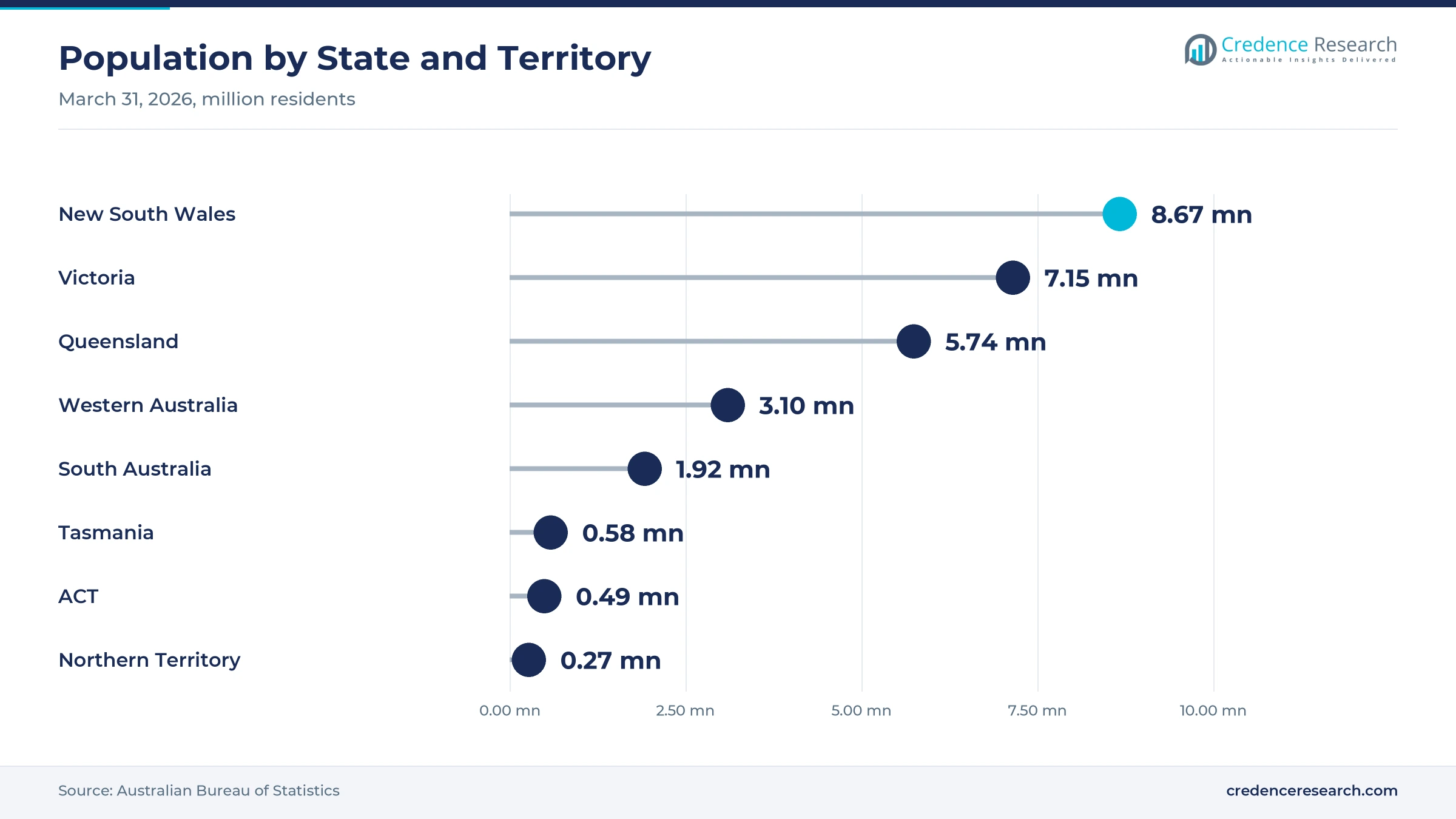 Lollipop chart of population at March 31, 2026, New South Wales 8.67 million, Victoria 7.15 million, Queensland 5.74 million, Western Australia 3.10 million, South Australia 1.92 million, Tasmania 0.58 million, ACT 0.49 million and Northern Territory 0.27 million