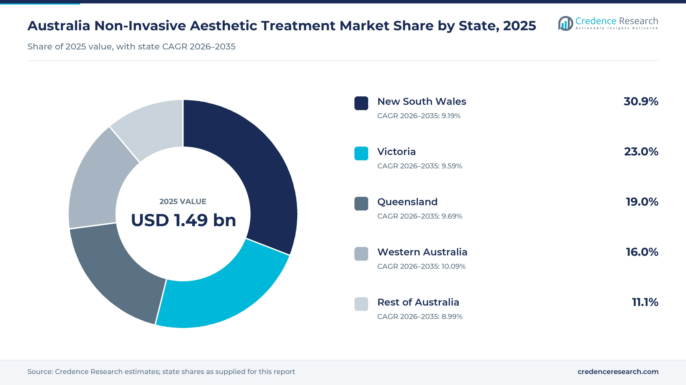 Donut chart of Australian spending by state in 2025, New South Wales 30.9%, Victoria 23.0%, Queensland 19.0%, Western Australia 16.0% and Rest of Australia 11.1%