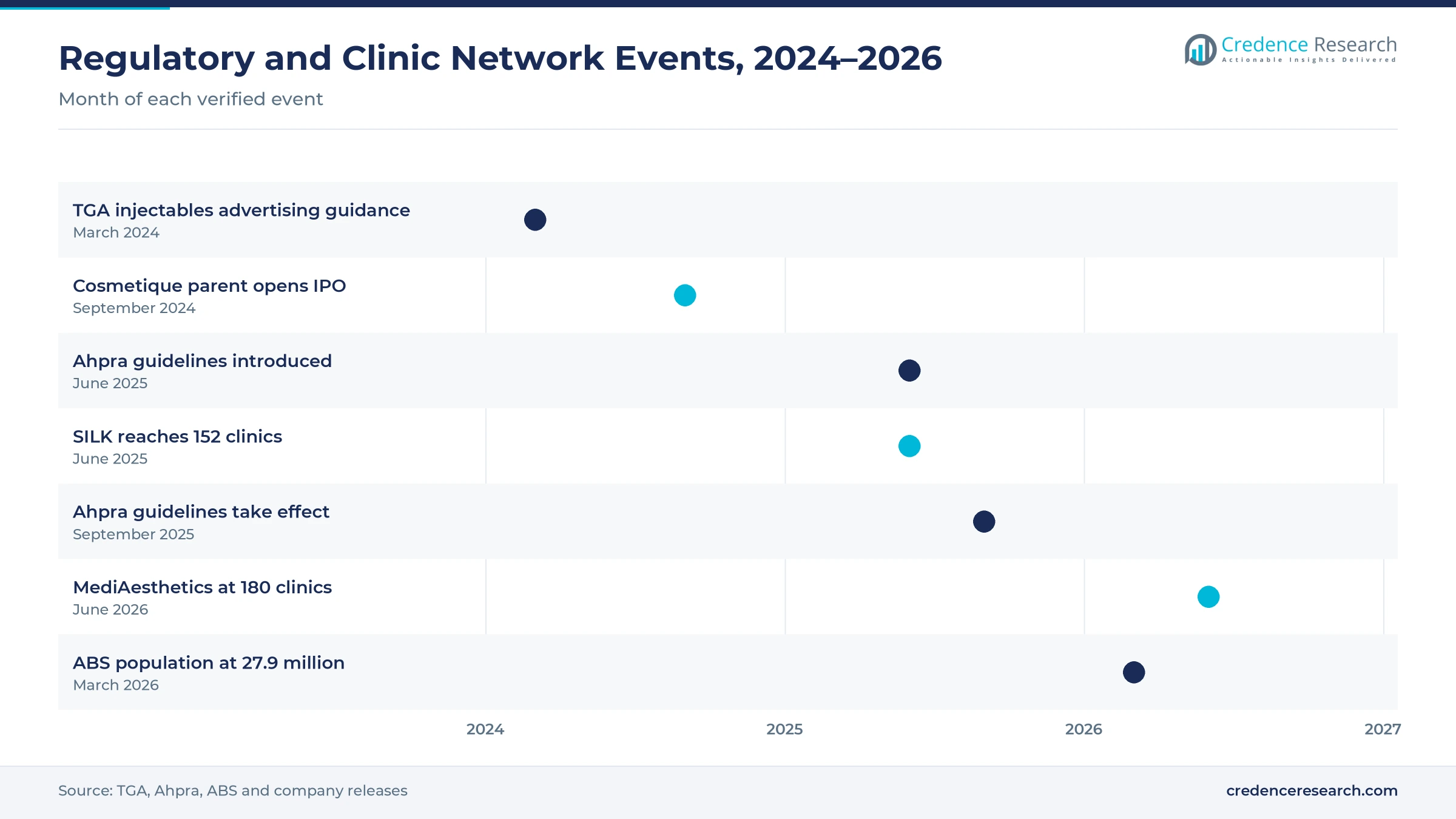 Timeline of Australian cosmetic regulation and clinic network events from March 2024 to June 2026, including TGA advertising guidance and the Ahpra guidelines Timeline of Australian cosmetic regulation and clinic network events from March 2024 to June 2026, including TGA advertising guidance and the Ahpra guidelines