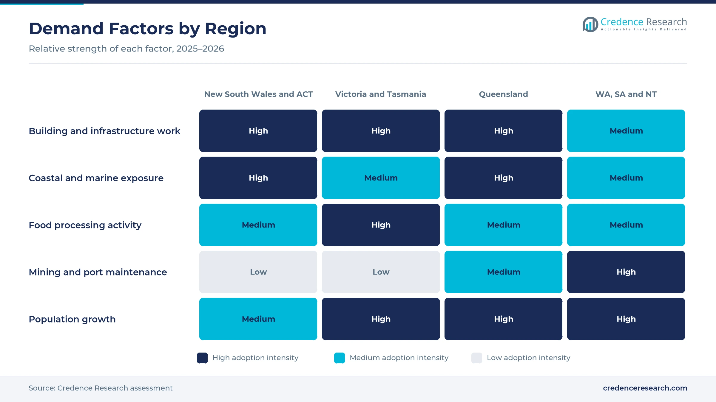 Heatmap rating building work, coastal exposure, food processing, mining and port maintenance and population growth for New South Wales and ACT, Victoria and Tasmania, Queensland and WA, SA and NT