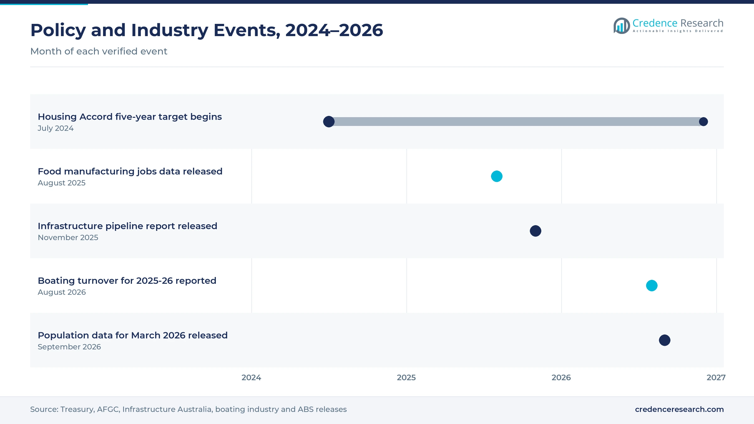 Timeline of Australian events from July 2024 to September 2026, including the Housing Accord, food manufacturing jobs data, the infrastructure pipeline report, boating turnover and population data Timeline of Australian events from July 2024 to September 2026, including the Housing Accord, food manufacturing jobs data, the infrastructure pipeline report, boating turnover and population data