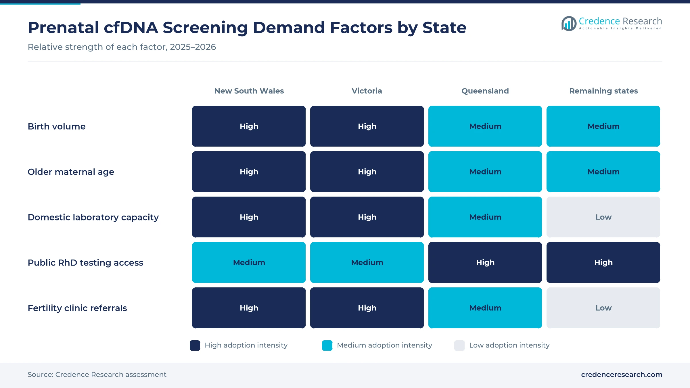 Heatmap rating birth volume, older maternal age, domestic laboratory capacity, public RhD testing access and fertility clinic referrals for New South Wales, Victoria, Queensland and the remaining states