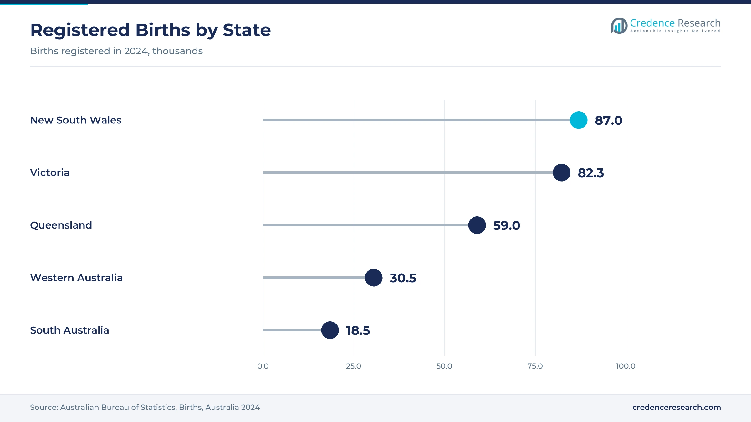 Lollipop chart of registered births in 2024, with New South Wales at 87.0 thousand, Victoria at 82.3 thousand, Queensland at 59.0 thousand, Western Australia at 30.5 thousand and South Australia at 18.5 thousand Lollipop chart of registered births in 2024, with New South Wales at 87.0 thousand, Victoria at 82.3 thousand, Queensland at 59.0 thousand, Western Australia at 30.5 thousand and South Australia at 18.5 thousand