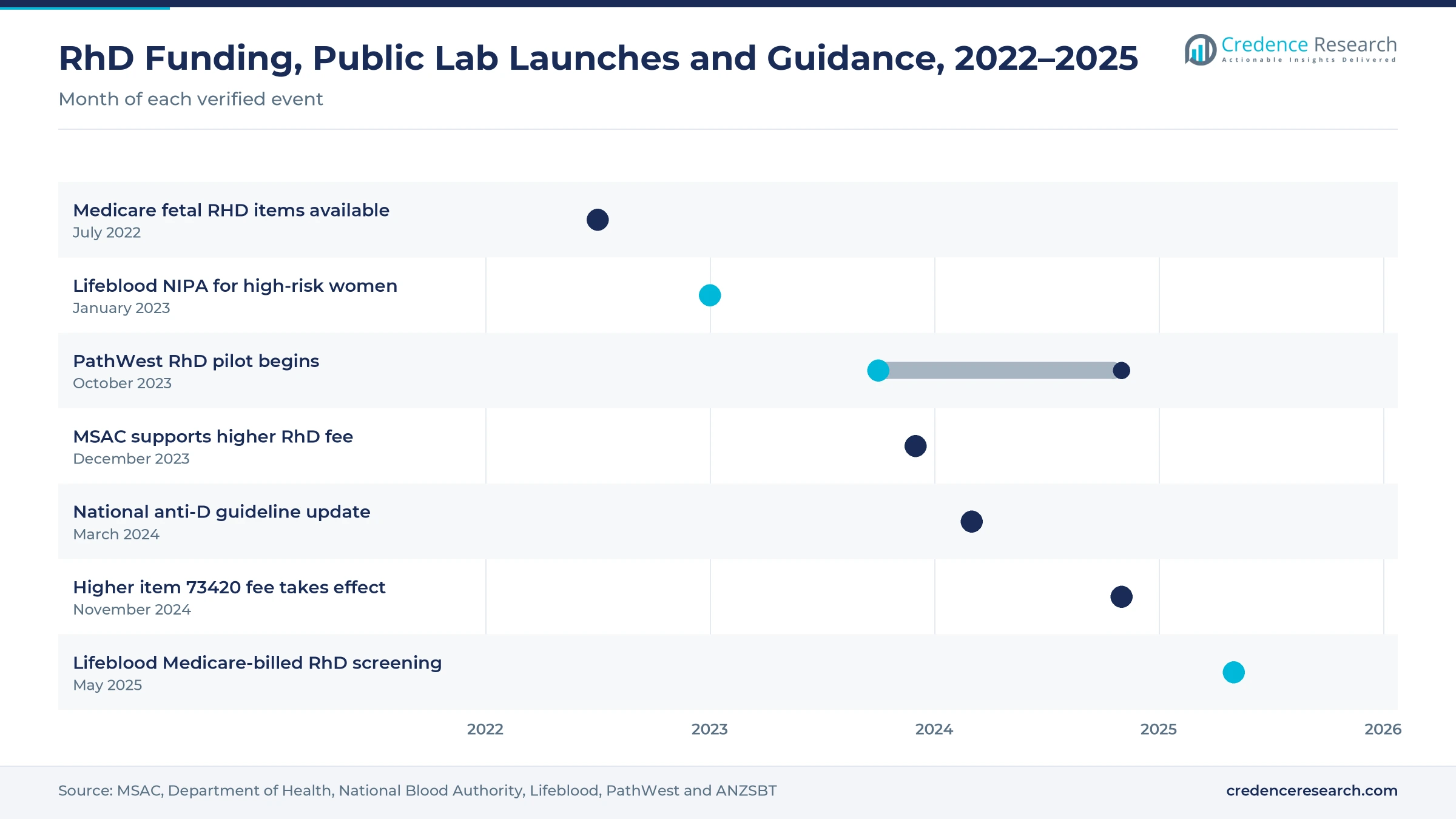 Timeline from July 2022 to May 2025 showing Medicare fetal RHD items, Lifeblood NIPA, the PathWest pilot, the MSAC fee decision, the national anti-D guideline, the higher item 73420 fee and Lifeblood Medicare-billed RhD screening