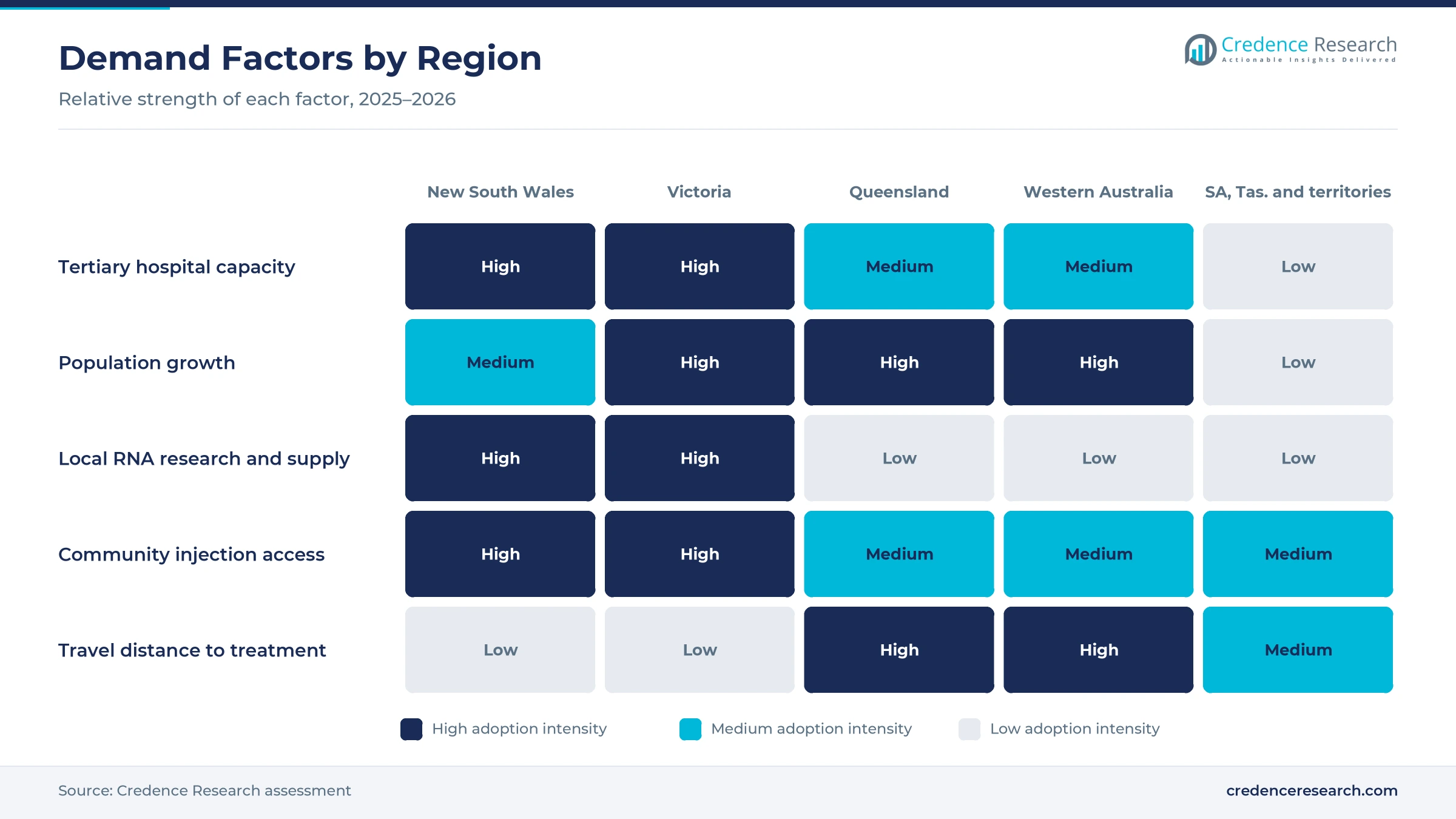 Heatmap rating tertiary hospital capacity, population growth, local RNA research and supply, community injection access and travel distance for New South Wales, Victoria, Queensland, Western Australia and South Australia, Tasmania and territories Heatmap rating tertiary hospital capacity, population growth, local RNA research and supply, community injection access and travel distance for New South Wales, Victoria, Queensland, Western Australia and South Australia, Tasmania and territories