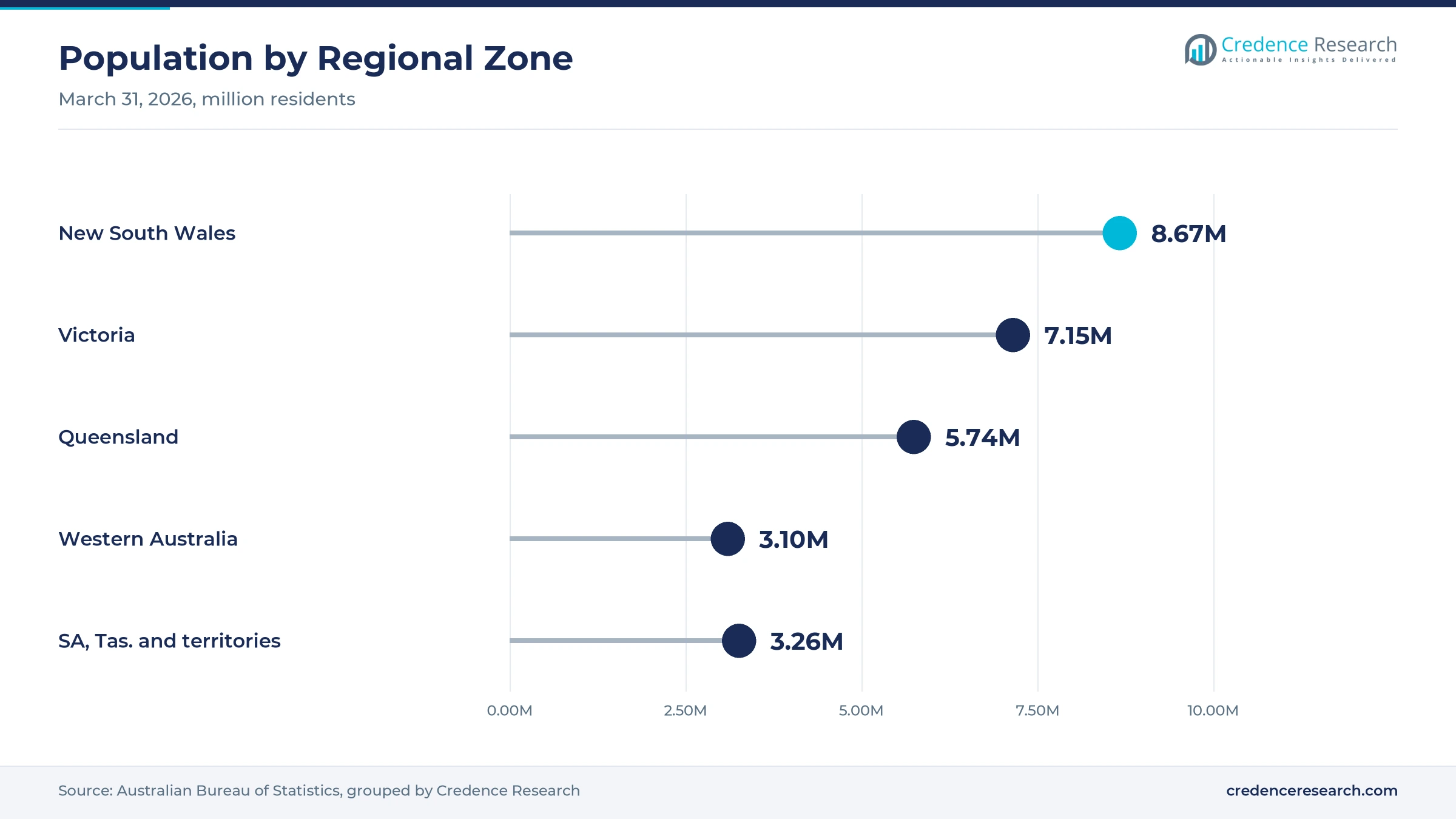 Lollipop chart of population by zone at March 31, 2026, with New South Wales at 8.67 million, Victoria at 7.15 million, Queensland at 5.74 million, Western Australia at 3.10 million and South Australia, Tasmania and territories at 3.26 million