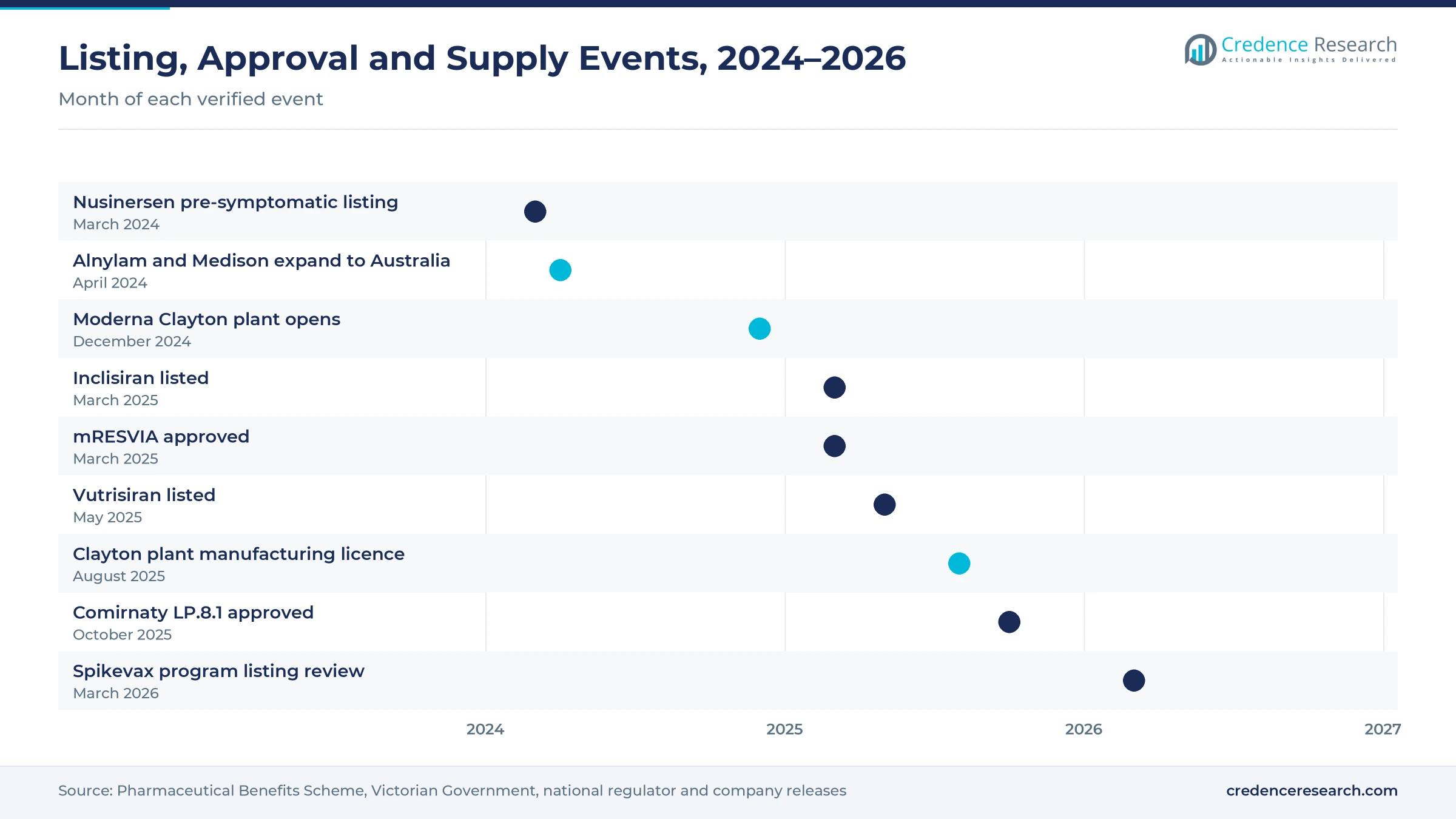 Timeline of Australian nucleic acid medicine events from March 2024 to March 2026, including nusinersen and inclisiran listings, the Moderna Clayton plant opening and licence, mRESVIA and Comirnaty approvals, vutrisiran listing and the Spikevax review