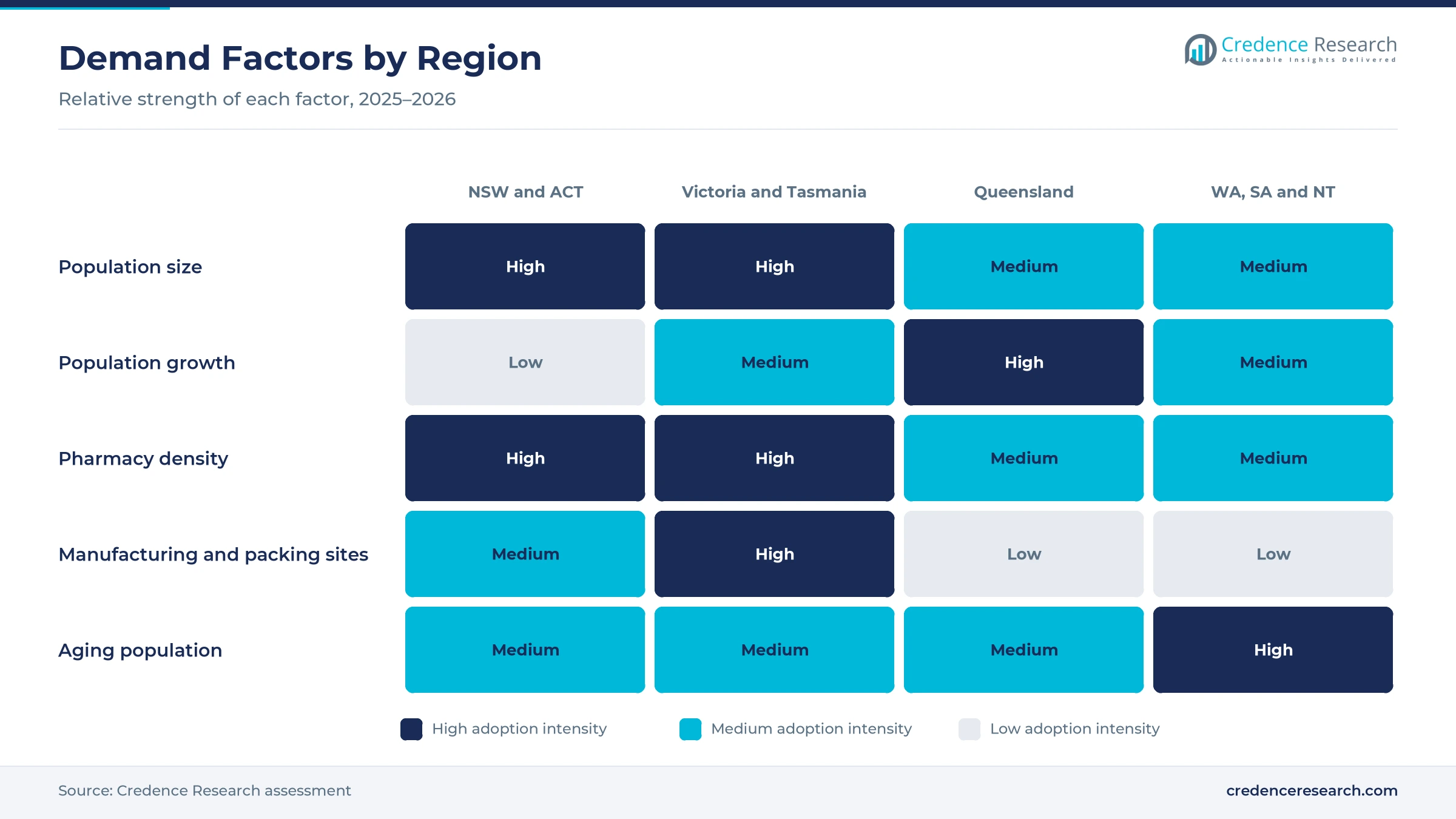 Heatmap rating population size, population growth, pharmacy density, manufacturing and packing sites and aging population for New South Wales and the ACT, Victoria and Tasmania, Queensland, and Western Australia, South Australia and the NT Heatmap rating population size, population growth, pharmacy density, manufacturing and packing sites and aging population for New South Wales and the ACT, Victoria and Tasmania, Queensland, and Western Australia, South Australia and the NT