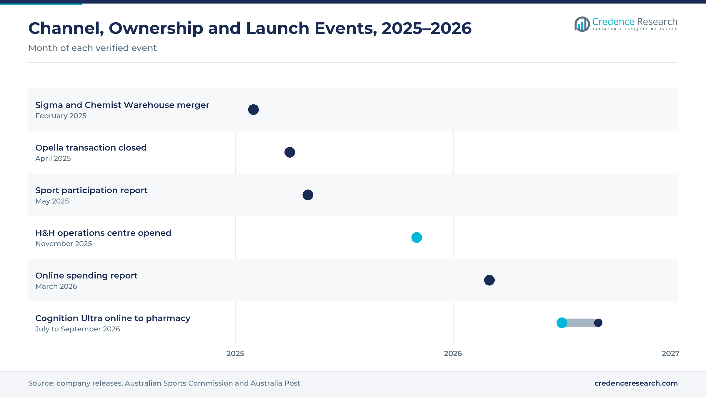 Timeline of Australian supplement channel, ownership and launch events from February 2025 to September 2026, including the Sigma and Chemist Warehouse merger, the Opella closing, the H&H operations centre opening and the Cognition Ultra launch