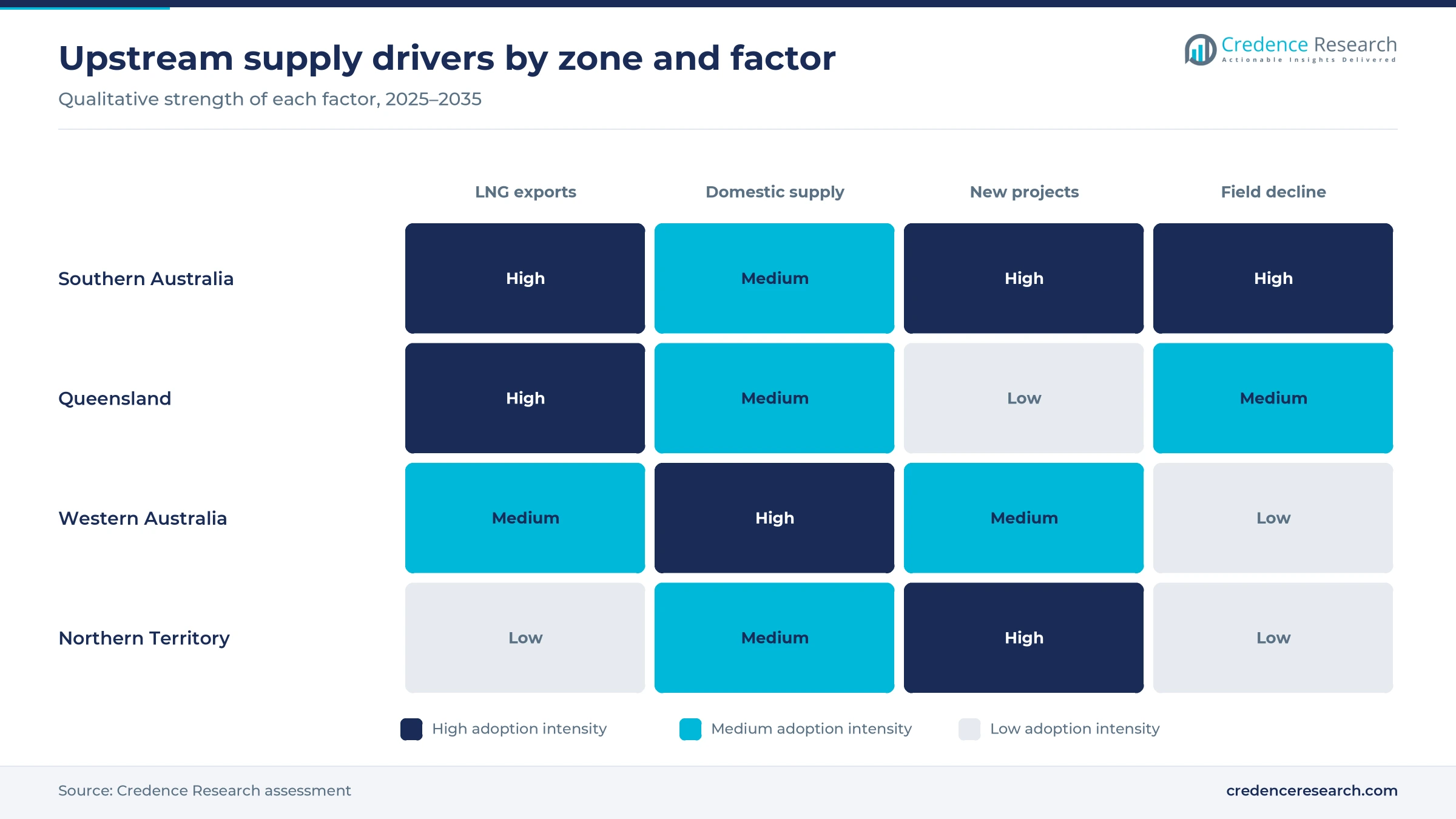 Heatmap of upstream supply drivers across Southern Australia, Queensland, Western Australia and the Northern Territory for LNG exports, domestic supply, new projects and field decline Heatmap of upstream supply drivers across Southern Australia, Queensland, Western Australia and the Northern Territory for LNG exports, domestic supply, new projects and field decline