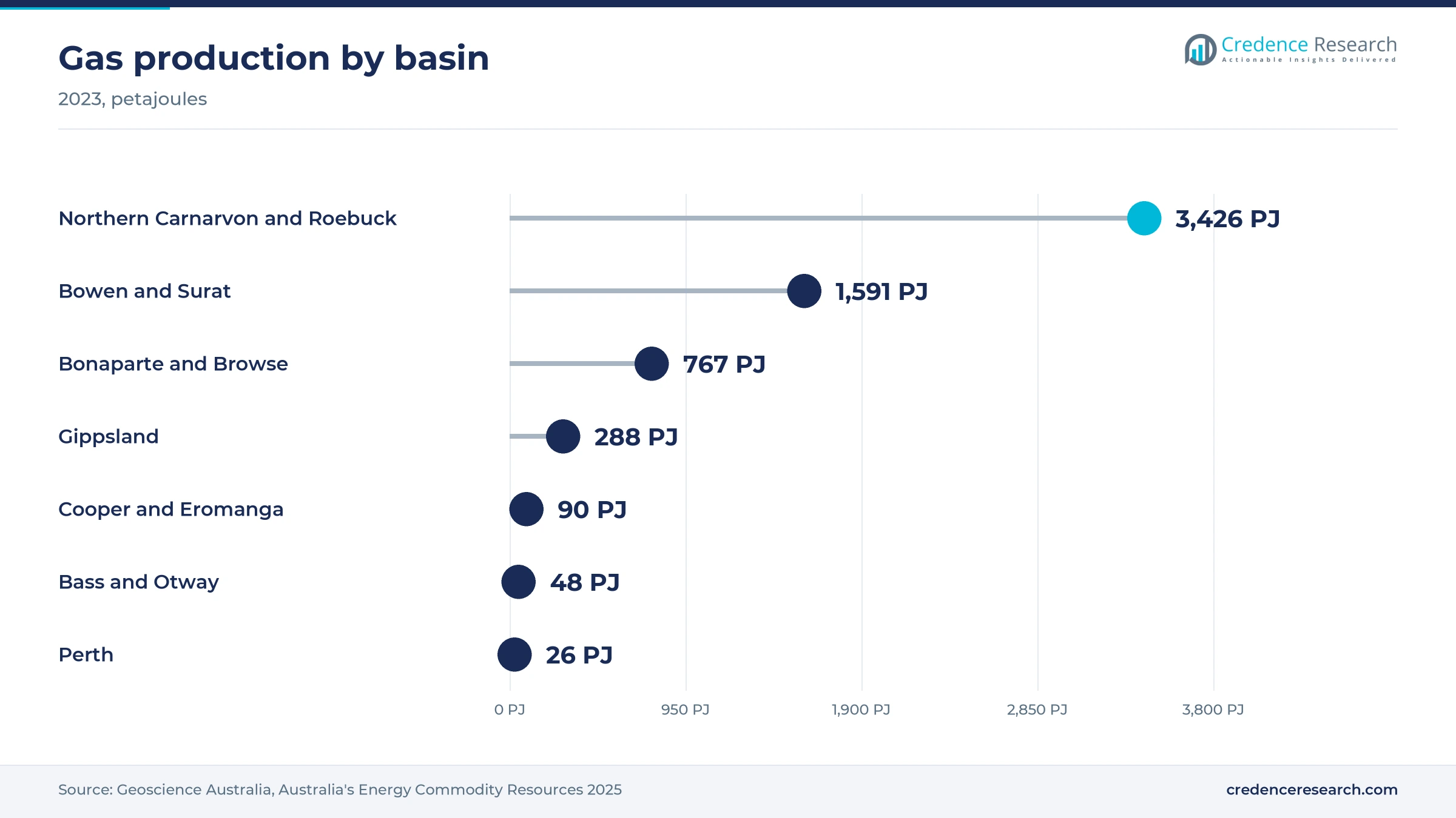 Lollipop chart of 2023 gas production by basin with Northern Carnarvon and Roebuck at 3,426 PJ, Bowen and Surat at 1,591 PJ, Bonaparte and Browse at 767 PJ, Gippsland at 288 PJ, Cooper and Eromanga at 90 PJ, Bass and Otway at 48 PJ and Perth at 26 PJ