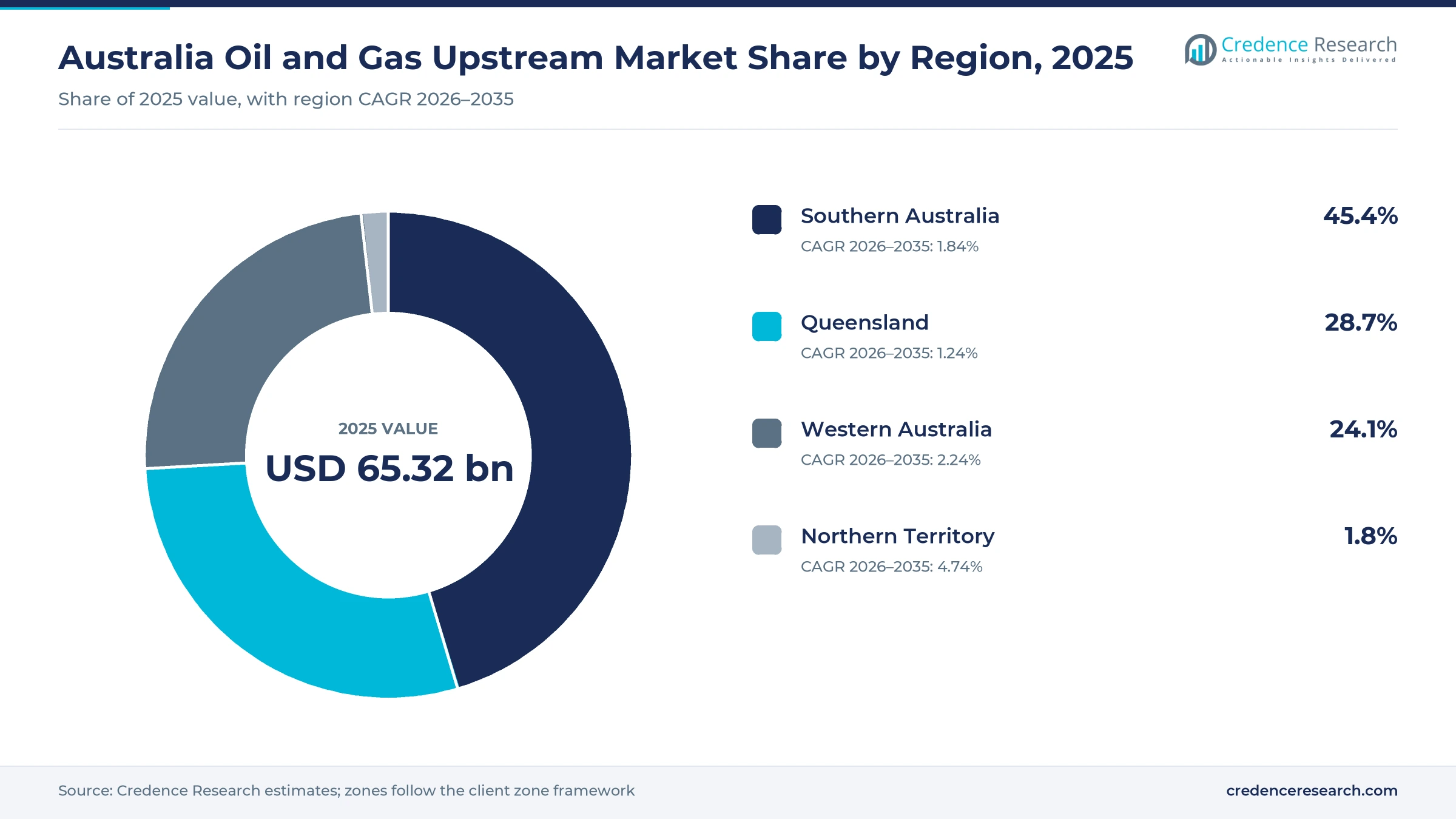 Donut chart of 2025 upstream value by zone with Southern Australia 45.4%, Queensland 28.7%, Western Australia 24.1% and Northern Territory 1.8% Donut chart of 2025 upstream value by zone with Southern Australia 45.4%, Queensland 28.7%, Western Australia 24.1% and Northern Territory 1.8%