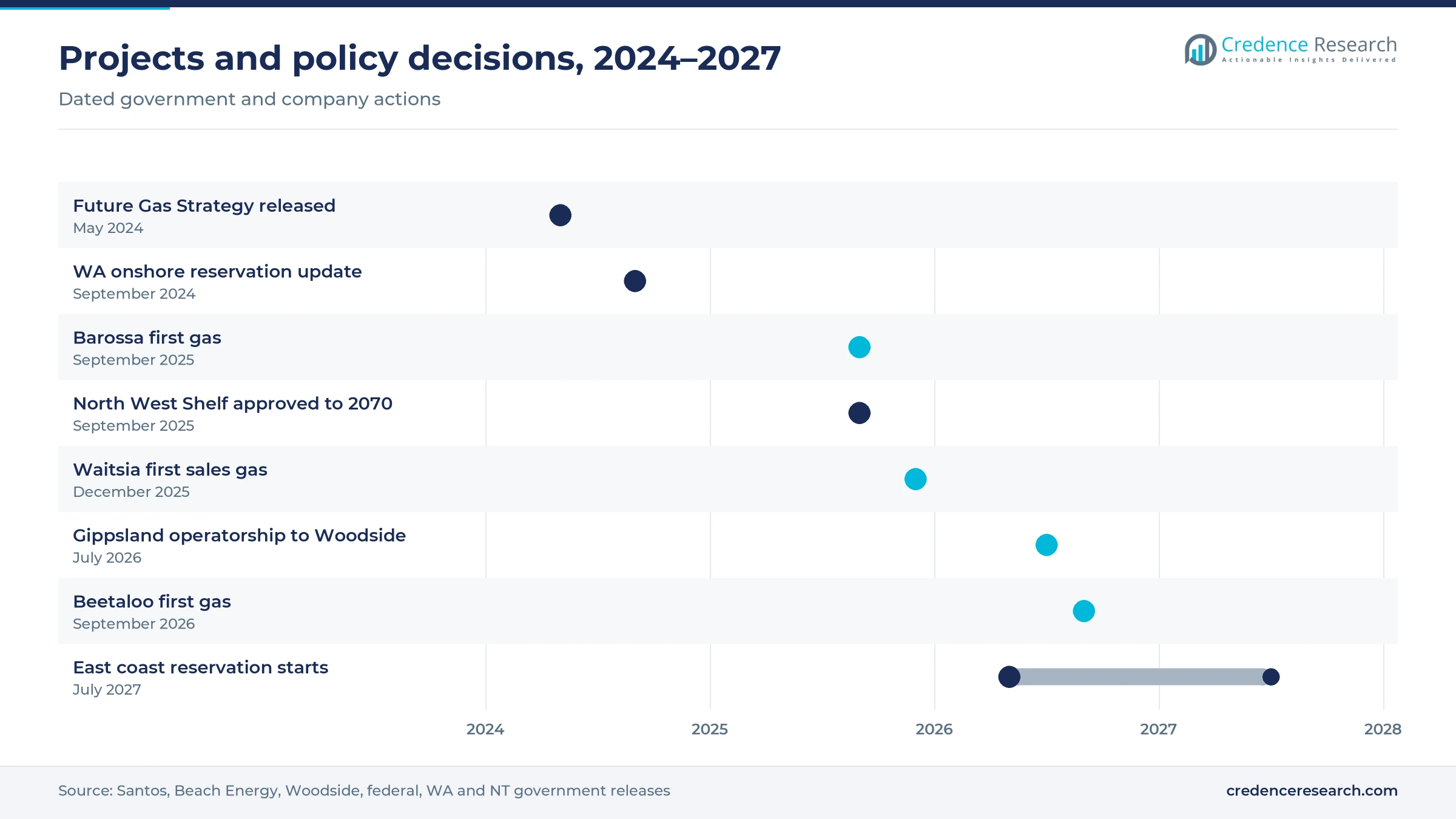 Timeline of upstream decisions from the Future Gas Strategy in May 2024 to the east coast reservation start in July 2027