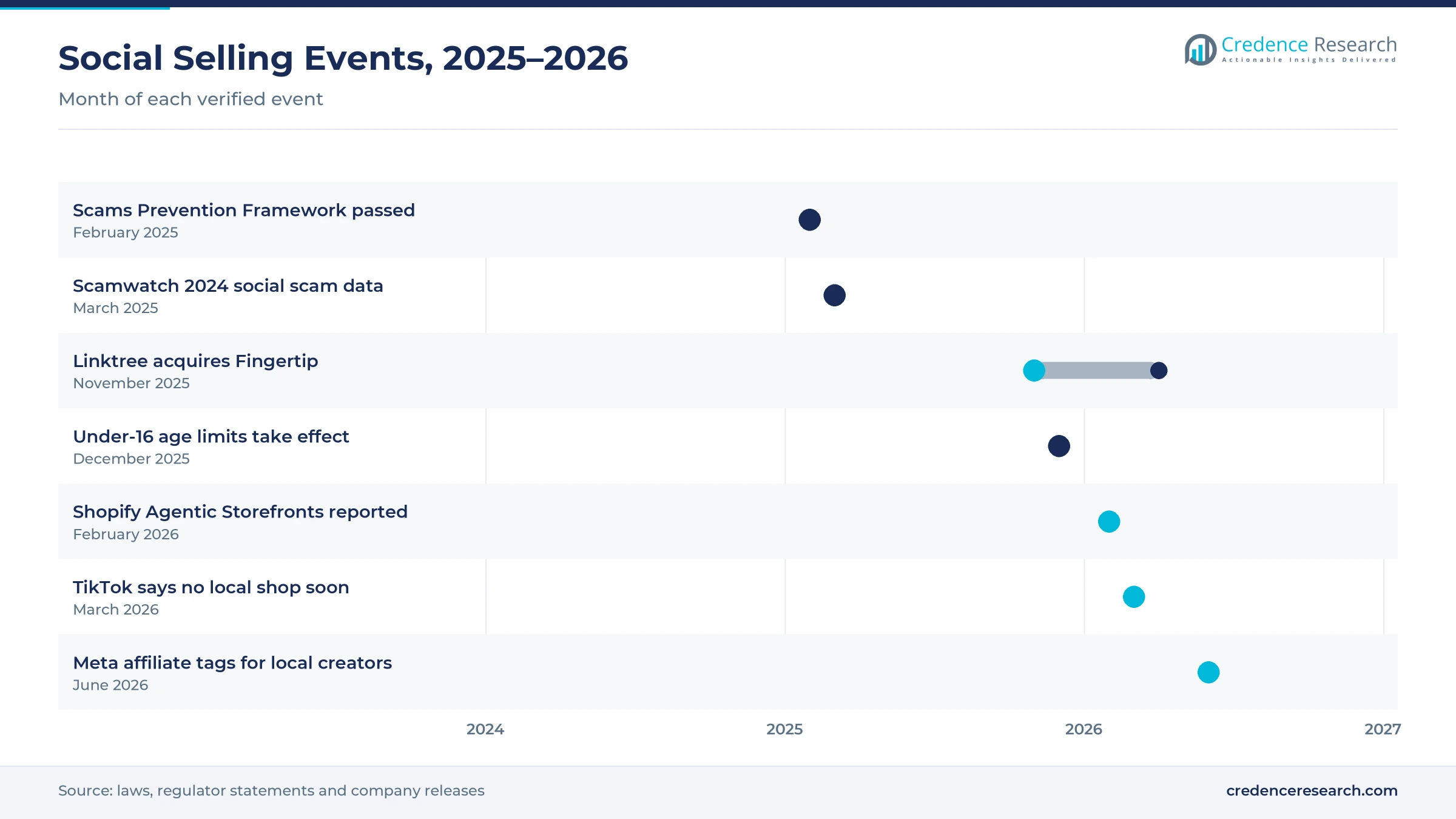 Timeline of social selling events from February 2025 to June 2026, including the Scams Prevention Framework, the Linktree acquisition of Fingertip, under-16 age limits and Meta affiliate tags Timeline of social selling events from February 2025 to June 2026, including the Scams Prevention Framework, the Linktree acquisition of Fingertip, under-16 age limits and Meta affiliate tags