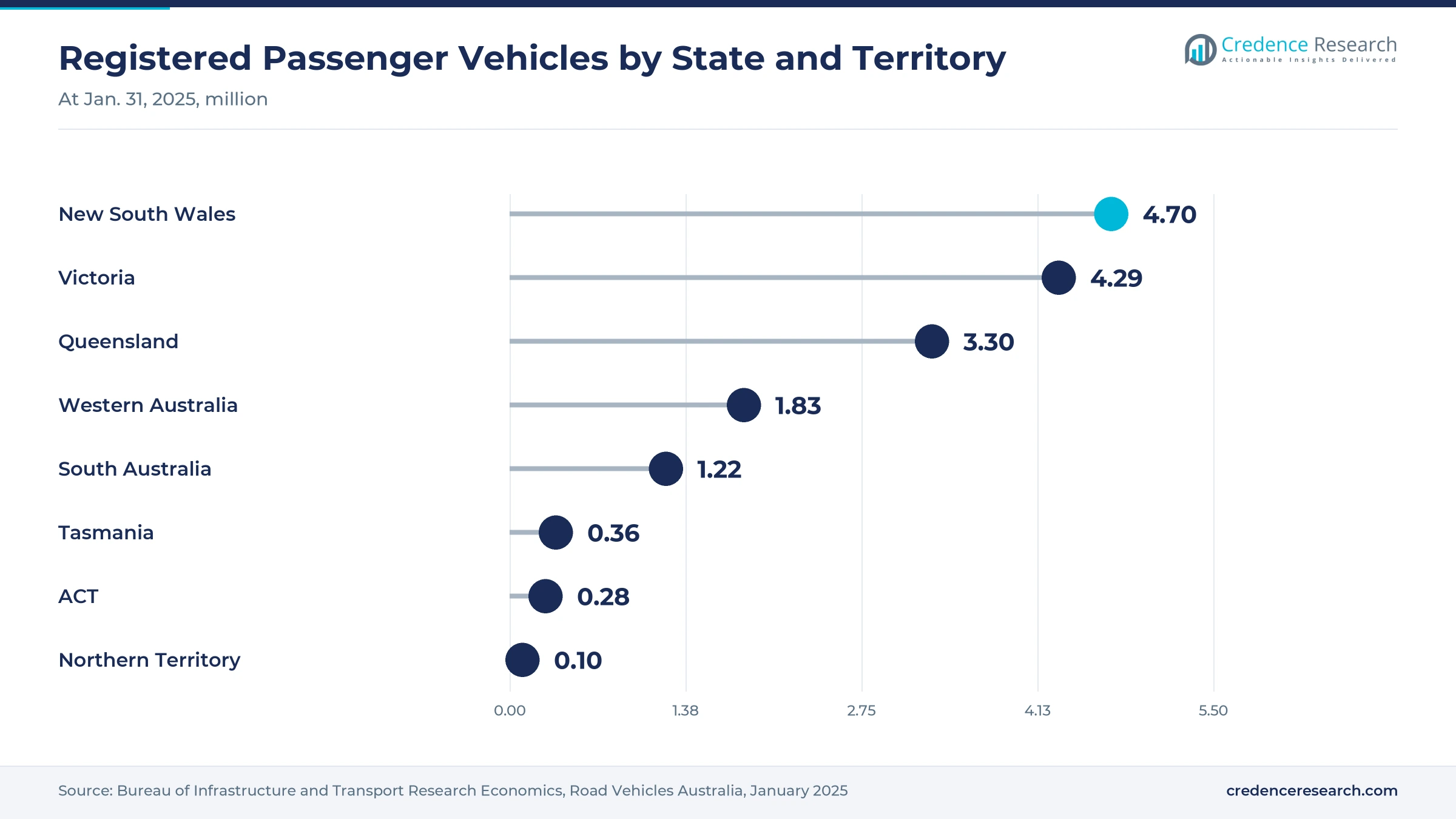 Lollipop chart of registered passenger vehicles at Jan. 31, 2025, with New South Wales at 4.70 million, Victoria 4.29, Queensland 3.30, Western Australia 1.83, South Australia 1.22, Tasmania 0.36, ACT 0.28 and the Northern Territory 0.10