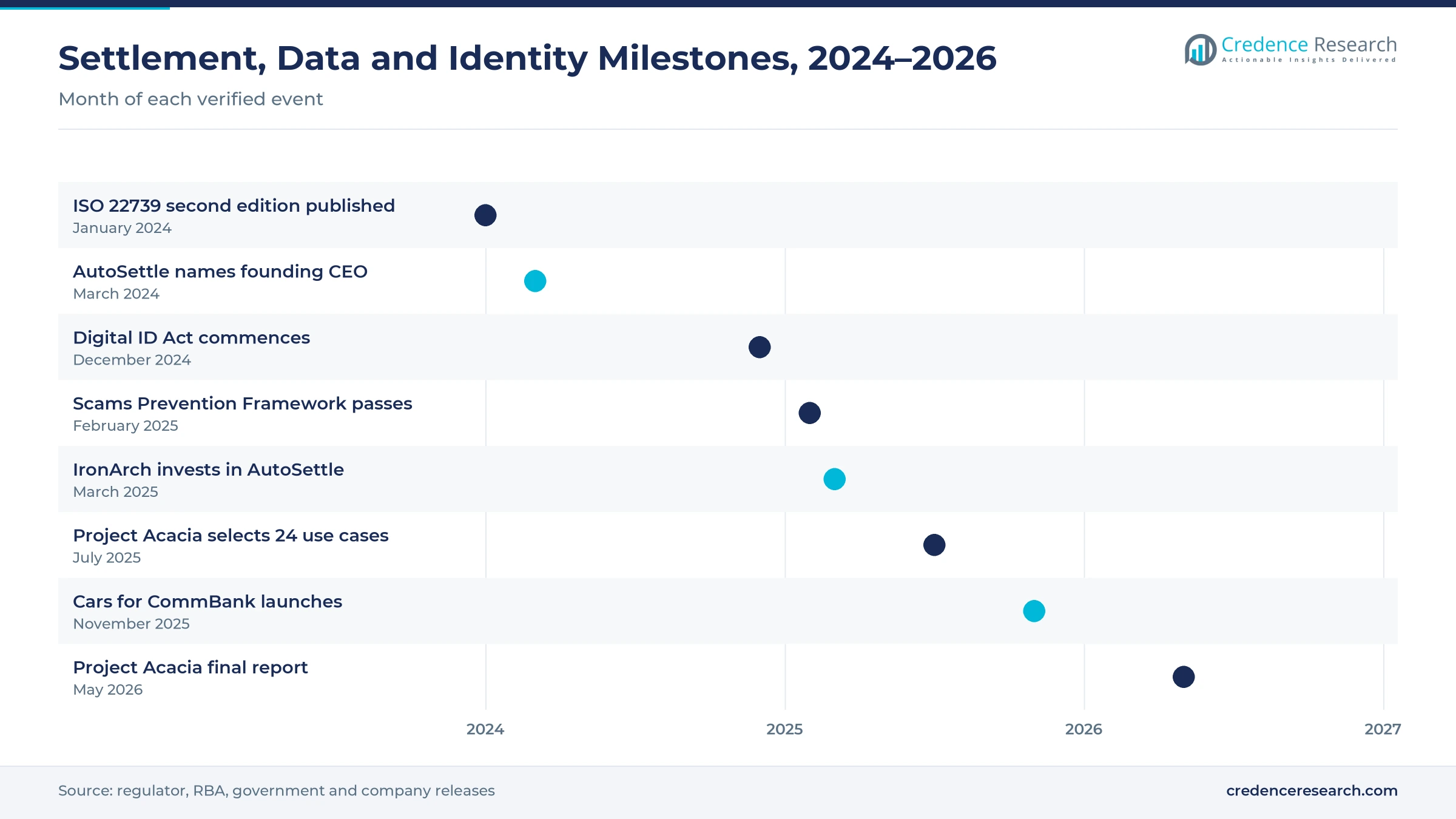 Timeline from January 2024 to May 2026 showing ISO 22739, the AutoSettle CEO appointment, the Digital ID Act, the Scams Prevention Framework, the IronArch investment, Project Acacia, Cars for CommBank and the Project Acacia final report Timeline from January 2024 to May 2026 showing ISO 22739, the AutoSettle CEO appointment, the Digital ID Act, the Scams Prevention Framework, the IronArch investment, Project Acacia, Cars for CommBank and the Project Acacia final report