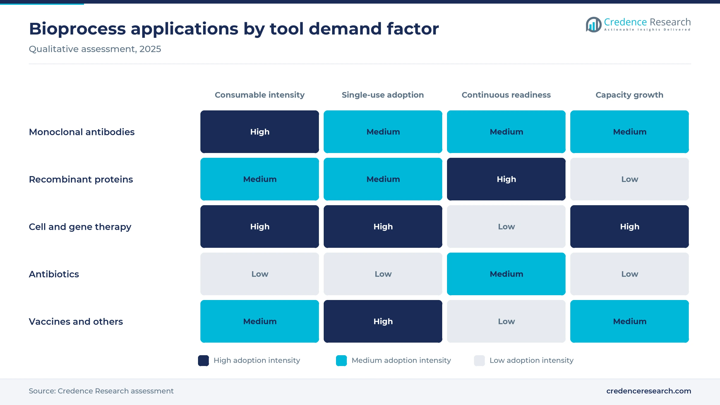 Heat map rating monoclonal antibodies, recombinant proteins, cell and gene therapy, antibiotics and vaccines on consumable intensity, single-use adoption, continuous readiness and capacity growth Heat map rating monoclonal antibodies, recombinant proteins, cell and gene therapy, antibiotics and vaccines on consumable intensity, single-use adoption, continuous readiness and capacity growth