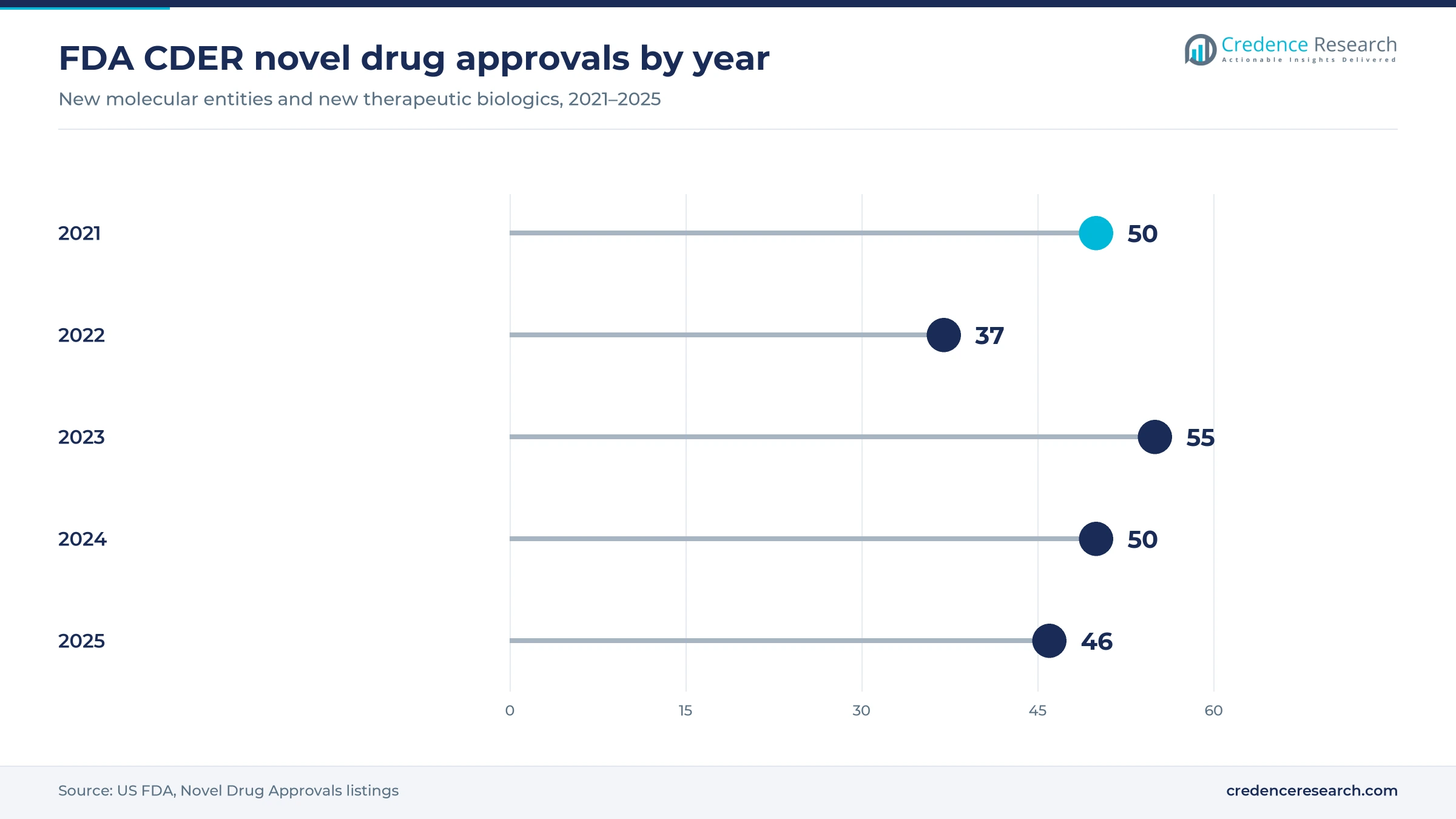 Lollipop chart of FDA CDER novel drug approvals showing 50 in 2021, 37 in 2022, 55 in 2023, 50 in 2024 and 46 in 2025