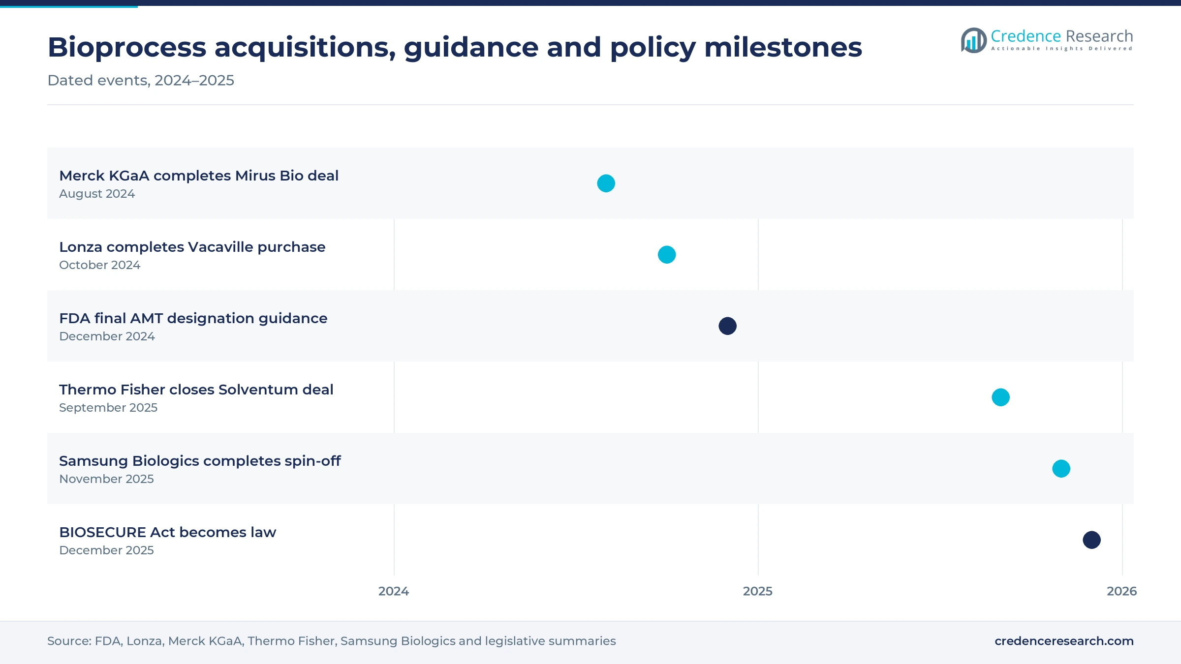 Timeline of bioprocess milestones from the August 2024 Mirus Bio acquisition to the BIOSECURE Act becoming law in December 2025