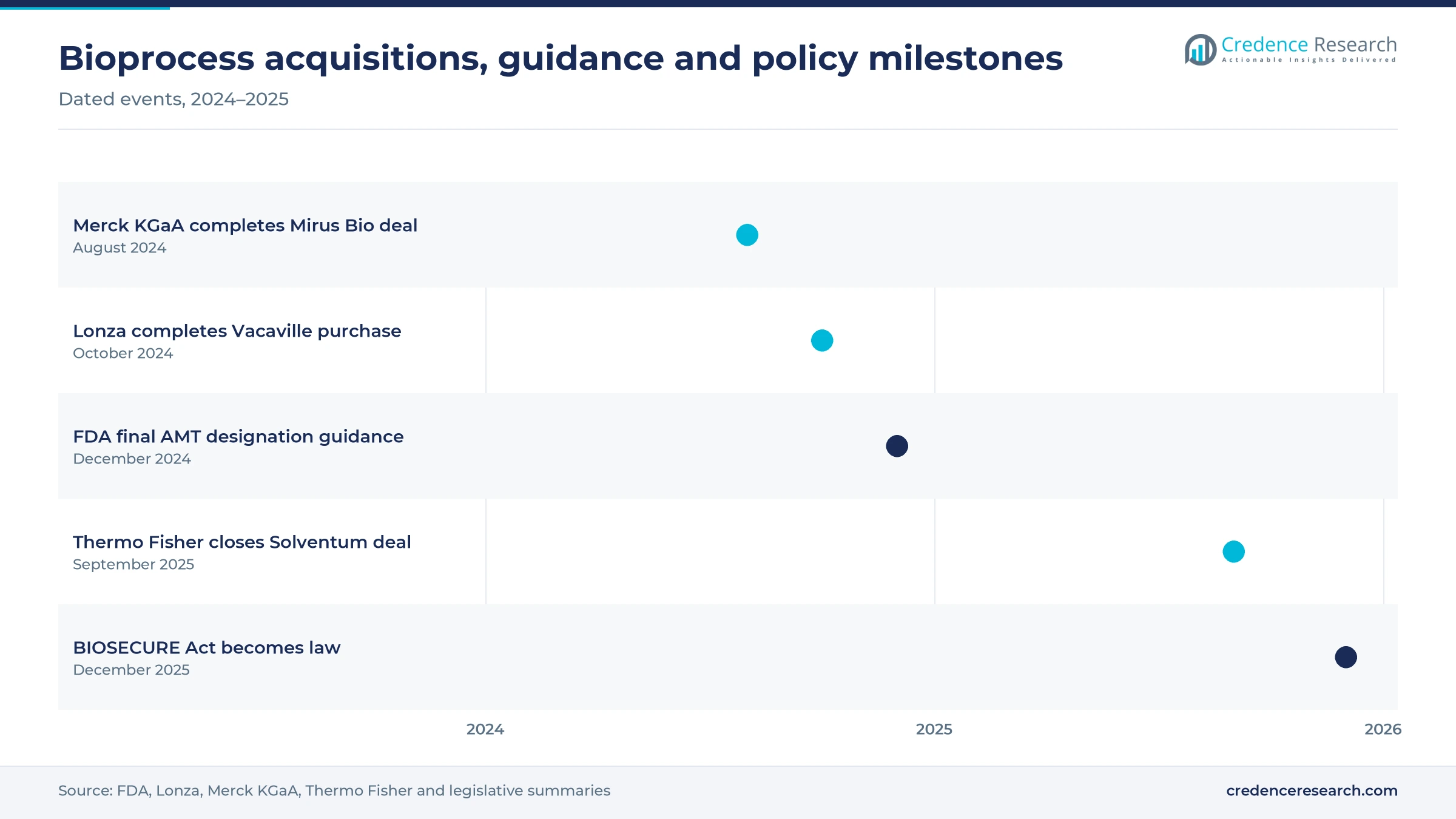 Timeline of bioprocess milestones from the August 2024 Mirus Bio acquisition to the BIOSECURE Act becoming law in December 2025 Timeline of bioprocess milestones from the August 2024 Mirus Bio acquisition to the BIOSECURE Act becoming law in December 2025