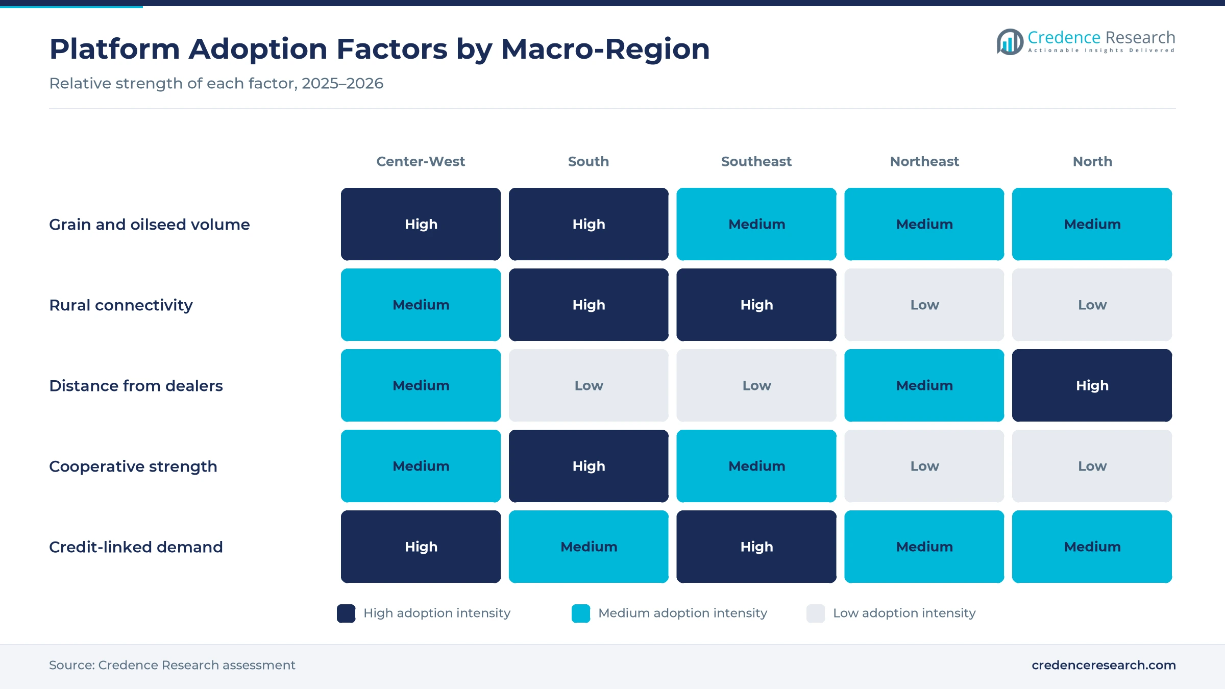 Heatmap rating grain volume, rural connectivity, distance from dealers, cooperative strength and credit-linked demand for the Center-West, South, Southeast, Northeast and North