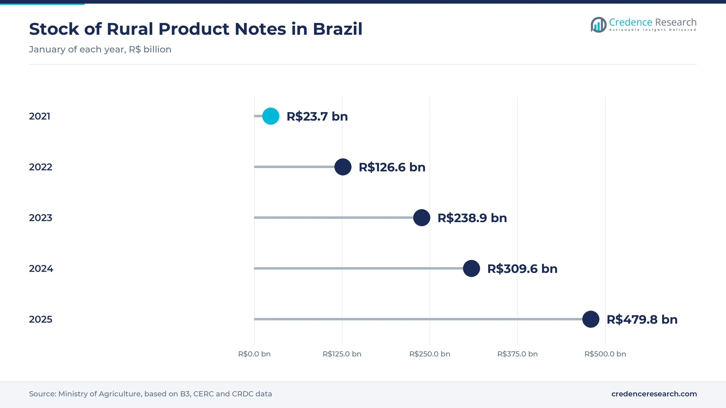 Lollipop chart of the stock of rural product notes in January of each year, R$23.7 billion in 2021, R$126.6 billion in 2022, R$238.9 billion in 2023, R$309.6 billion in 2024 and R$479.8 billion in 2025