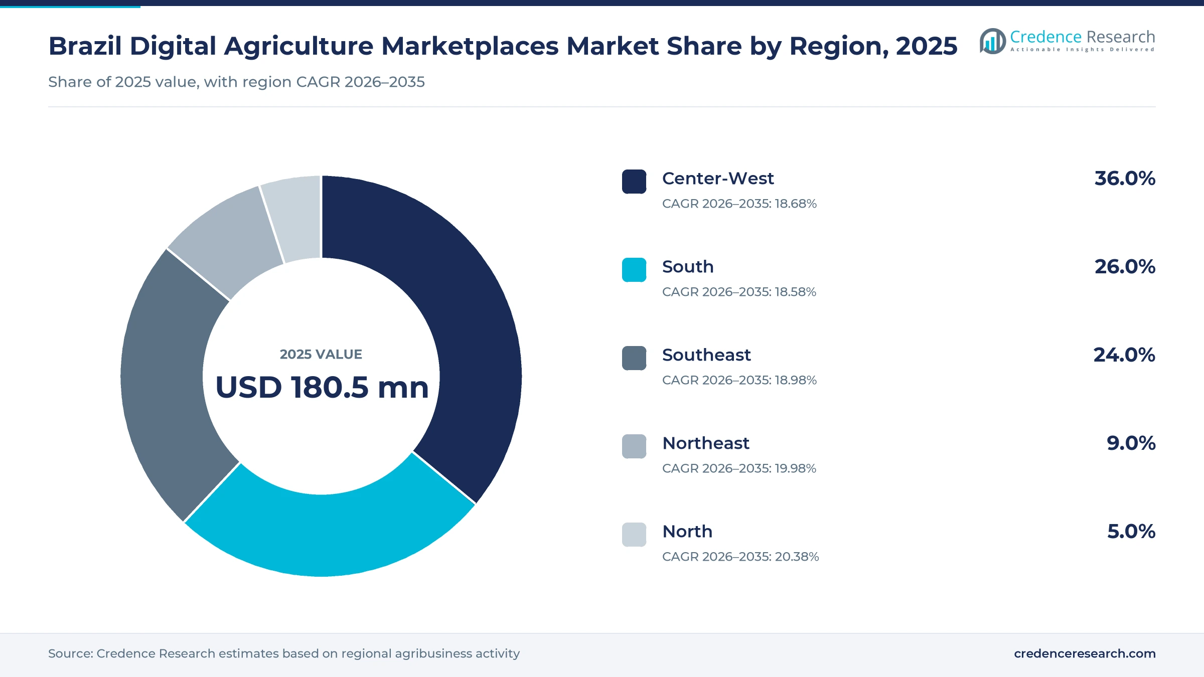 Donut chart of Brazilian platform revenue by region in 2025, Center-West 36.0%, South 26.0%, Southeast 24.0%, Northeast 9.0% and North 5.0%