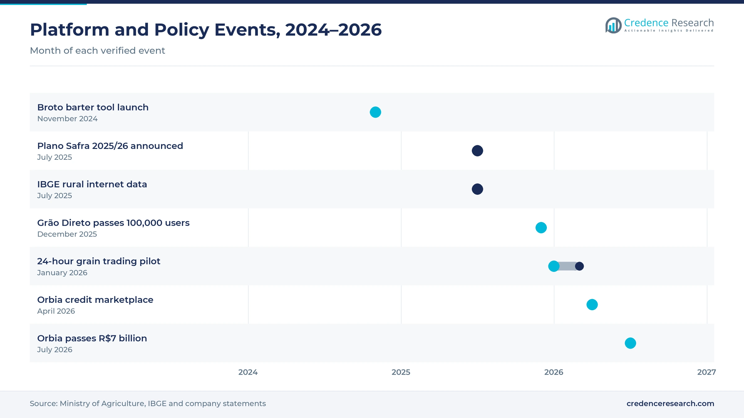 Timeline of Brazilian farm platform events from November 2024 to July 2026, including the Broto barter tool, Plano Safra 2025/26, the Grão Direto 24-hour pilot and Orbia credit marketplace Timeline of Brazilian farm platform events from November 2024 to July 2026, including the Broto barter tool, Plano Safra 2025/26, the Grão Direto 24-hour pilot and Orbia credit marketplace